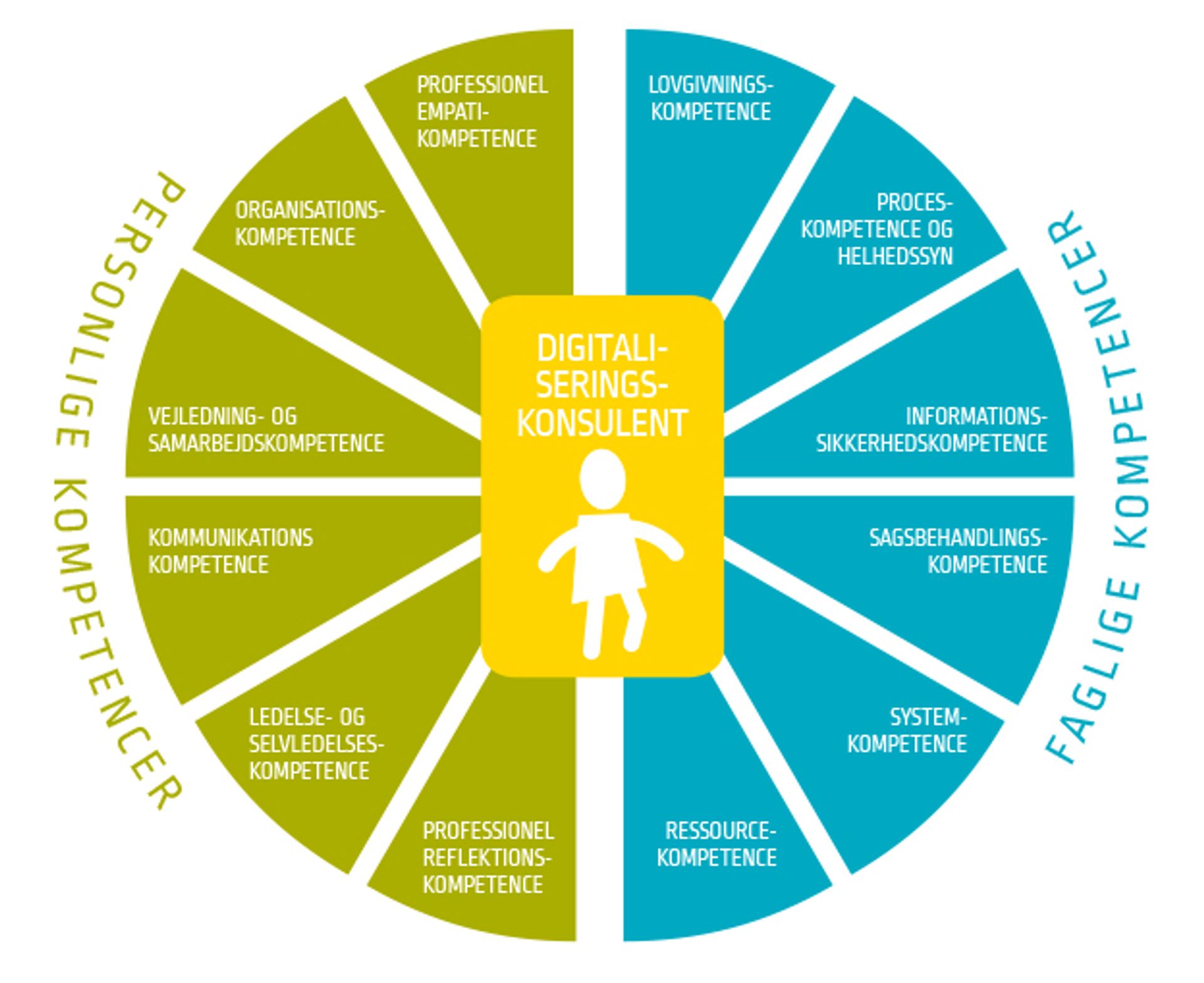 Kompetenceprofil for Digitaliseringskonsulent