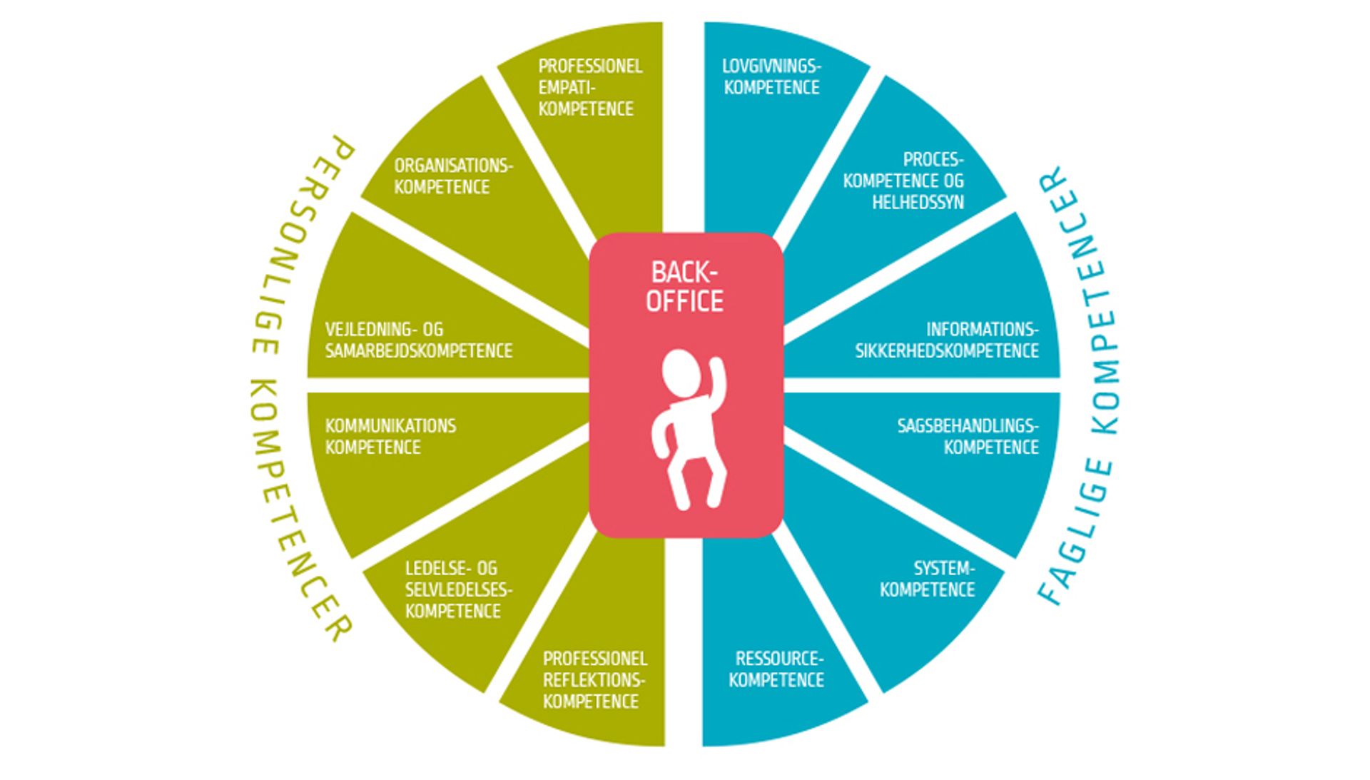 kompetencer