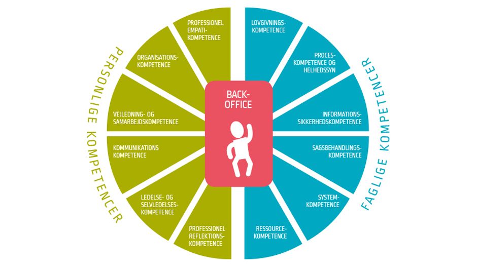 kompetencer