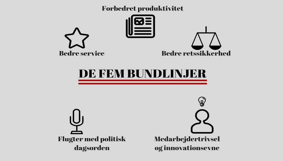 Fem bundlinjer