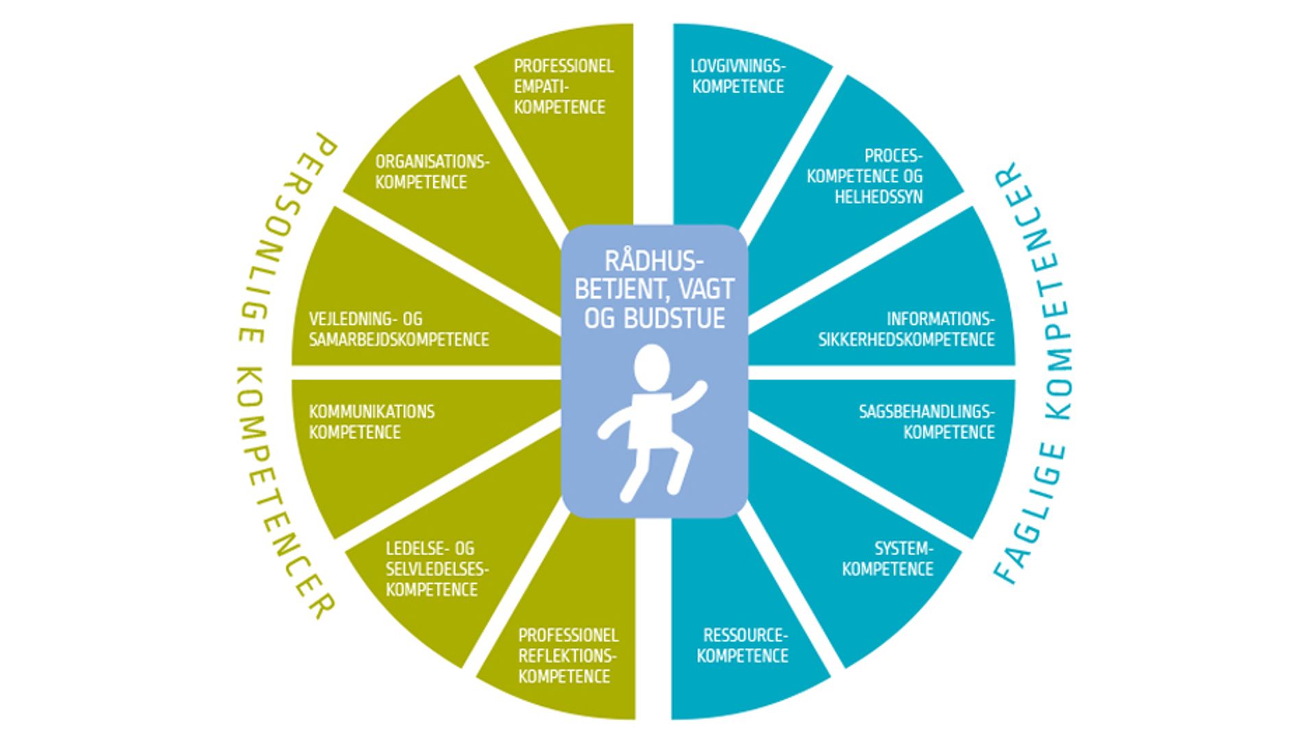 kompetencer