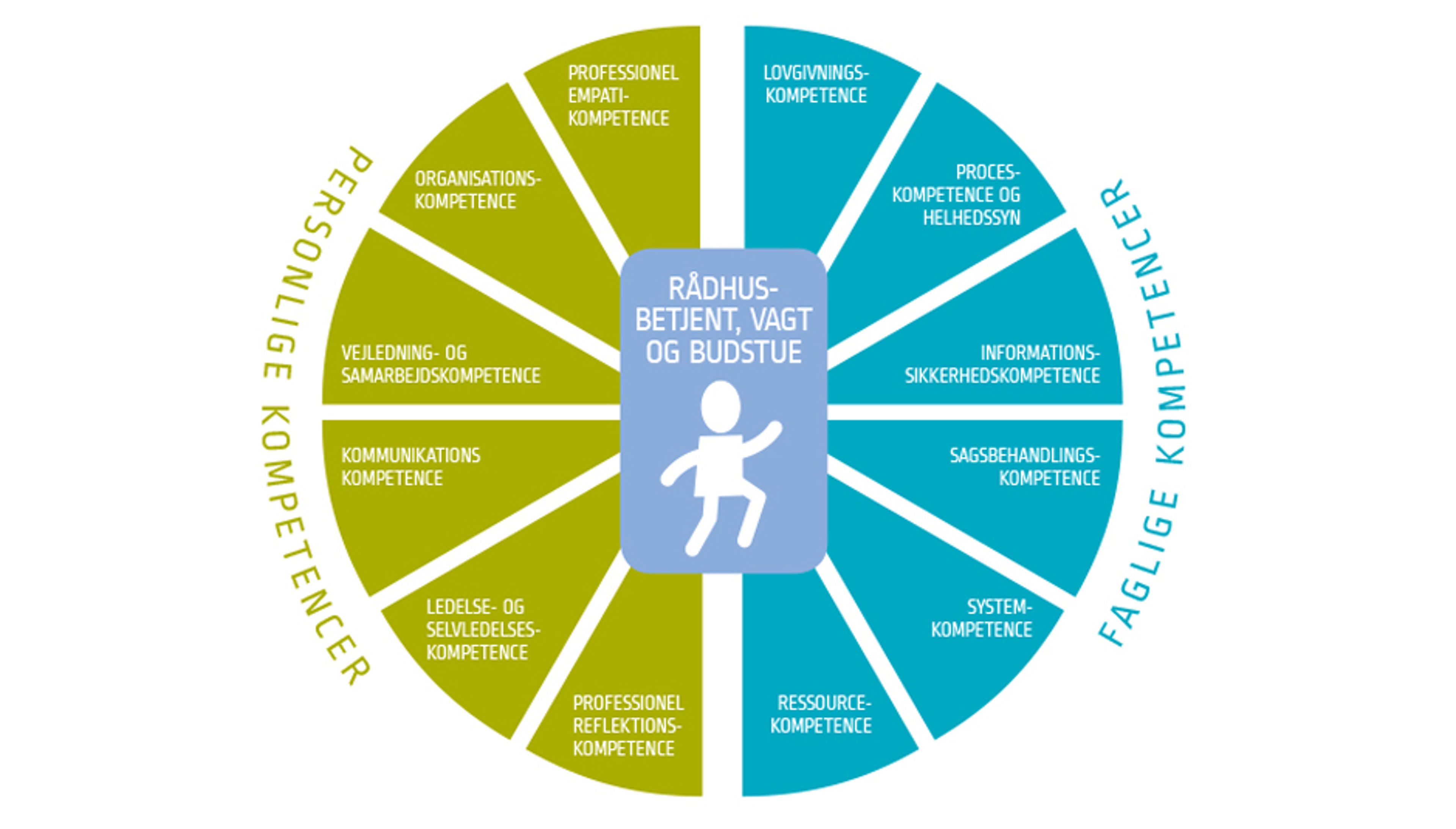 kompetencer