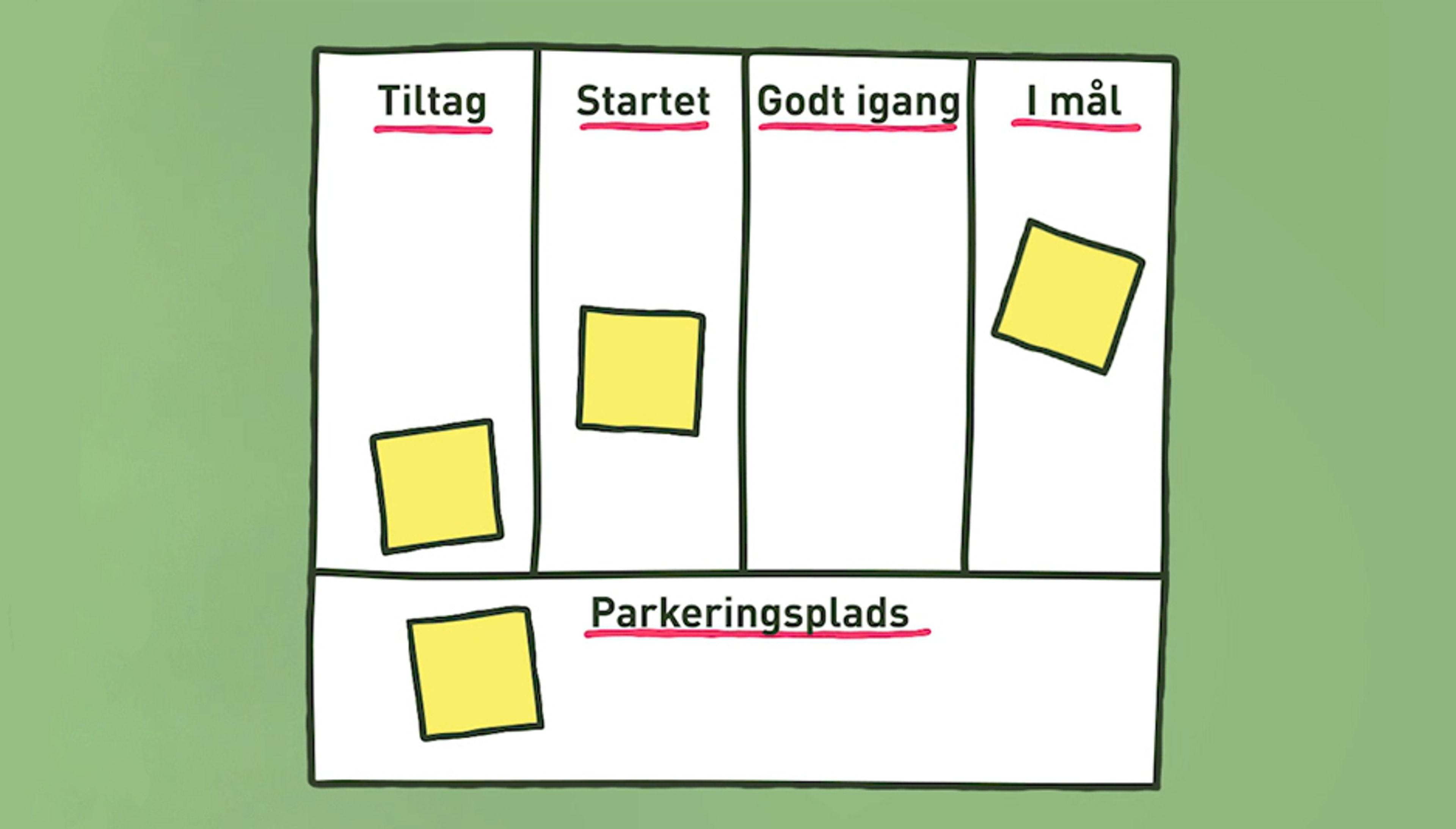 den dynamiske opfølgningsmodel eller SCRUM