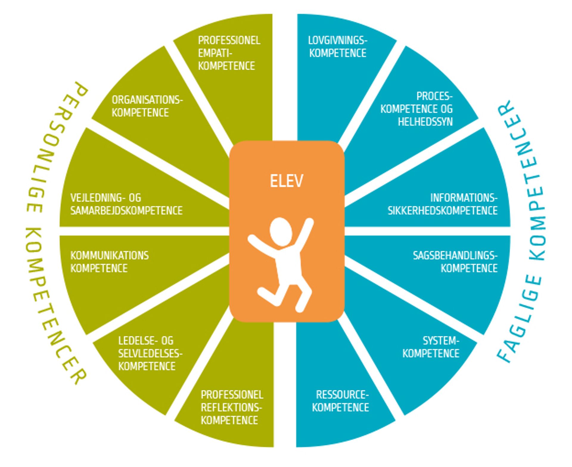 Kompetenceprofil for eleven