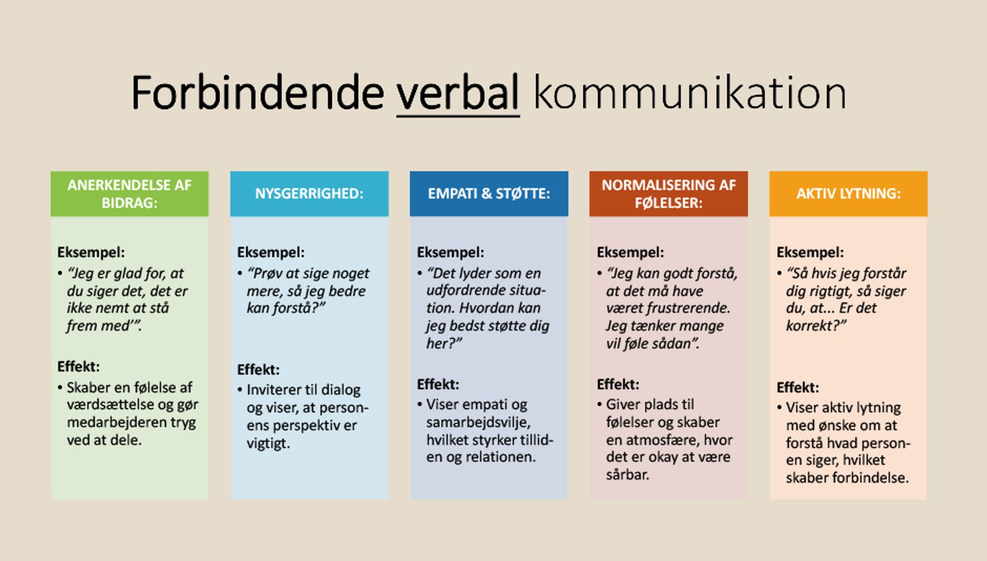 Slides med praktiske eksempler på kommunikation