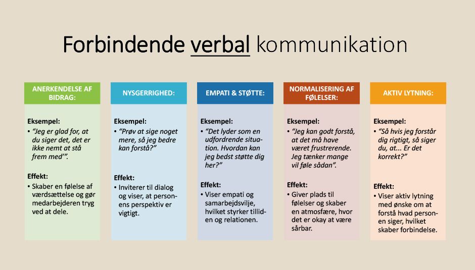 Slides med praktiske eksempler på kommunikation