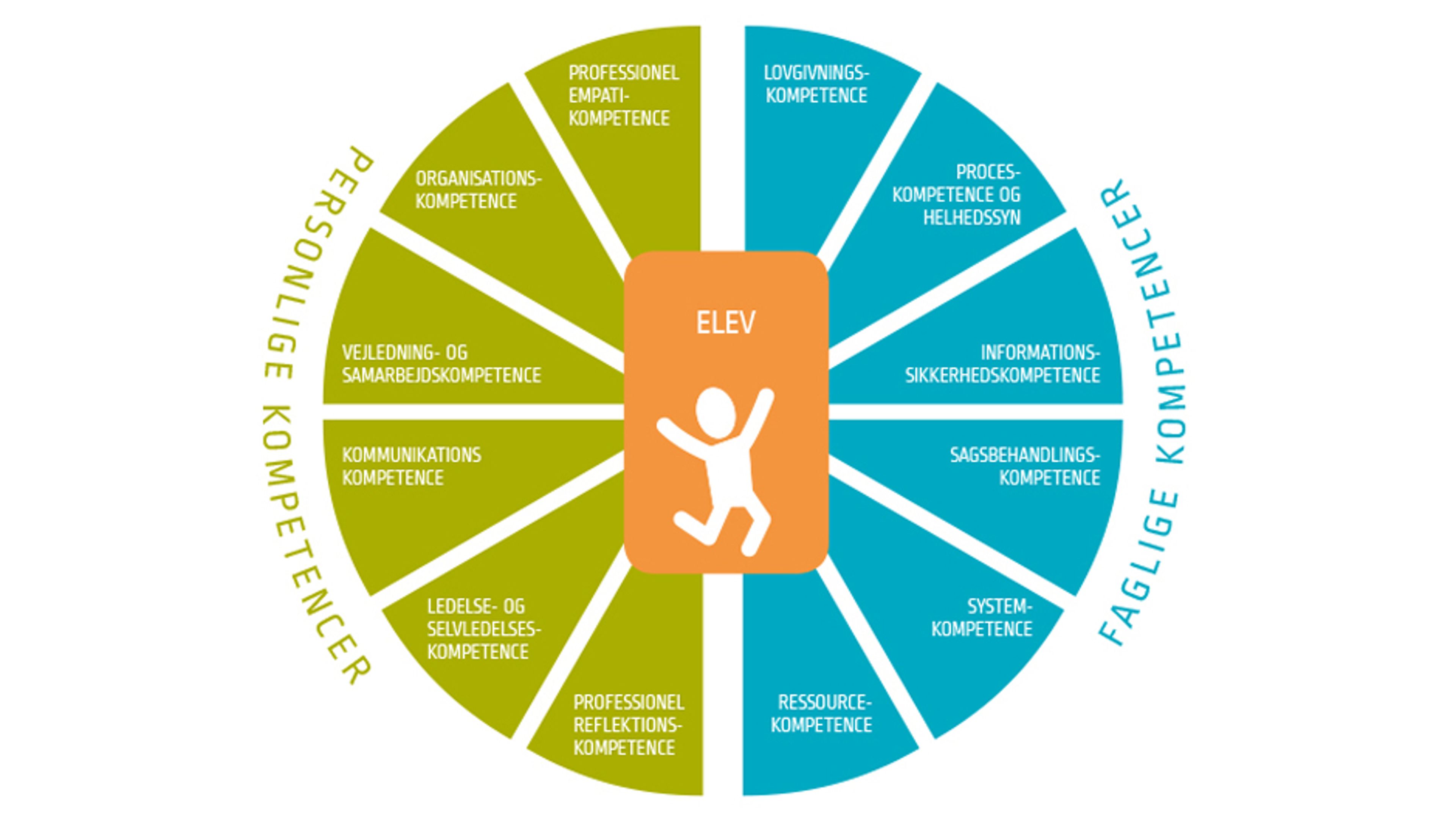 kompetencer