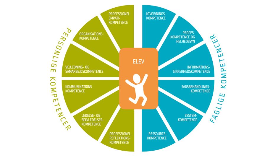 kompetencer