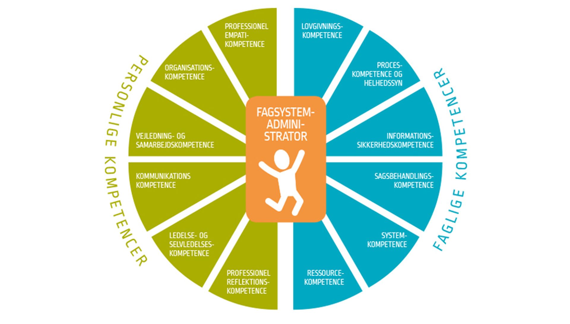kompetencer