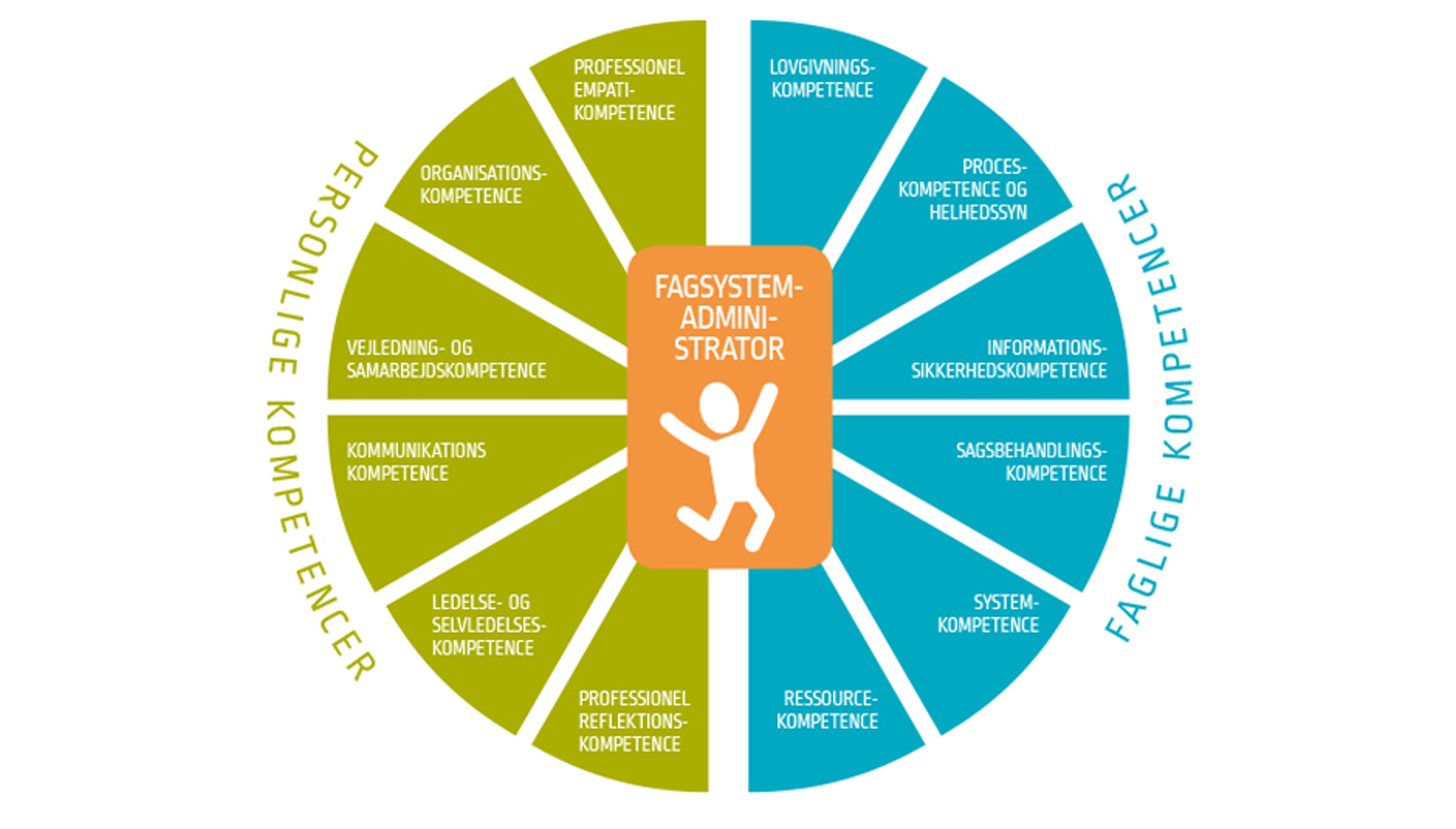 kompetencer