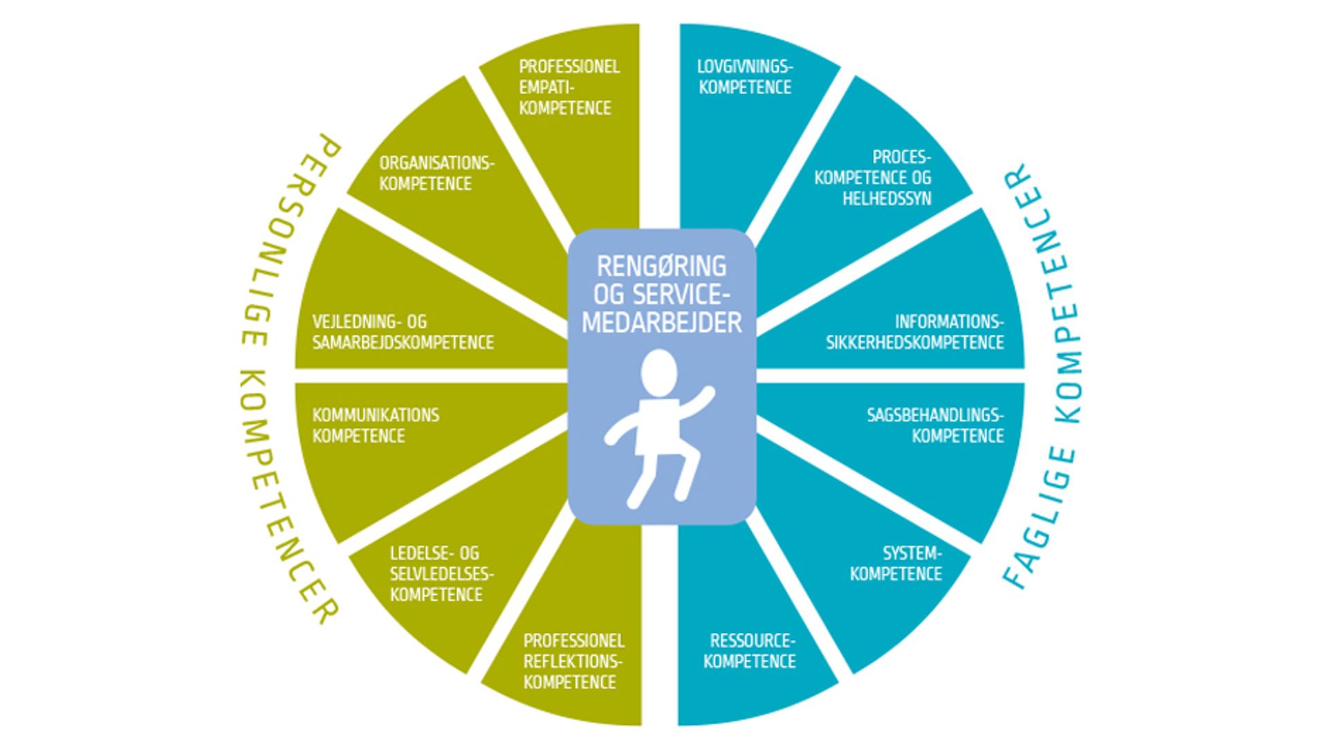 kompetencer