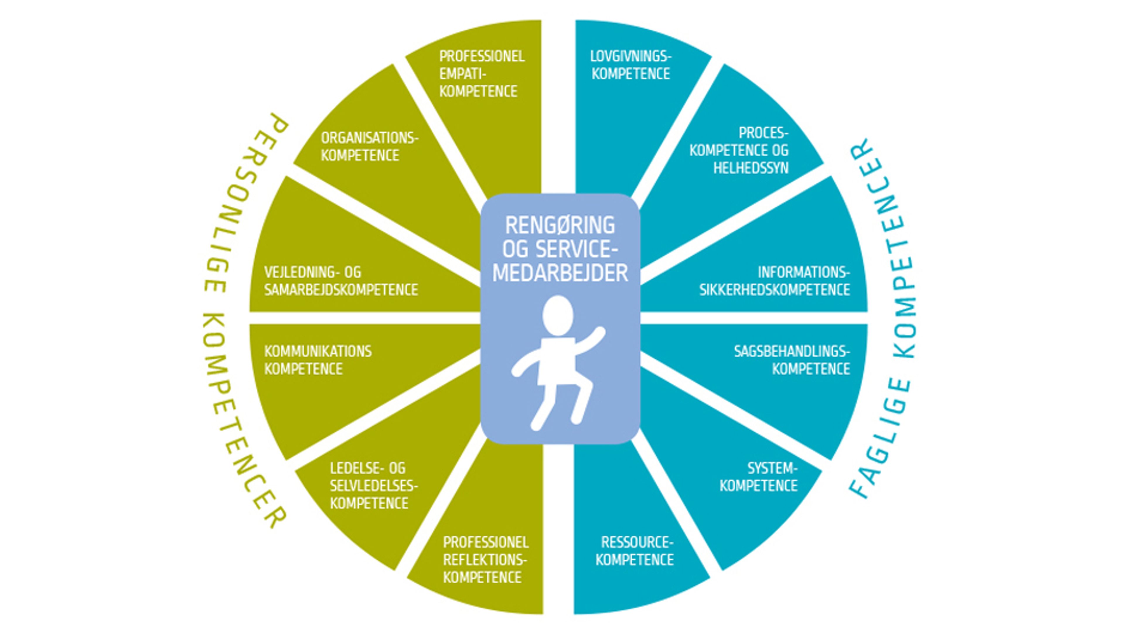 kompetencer