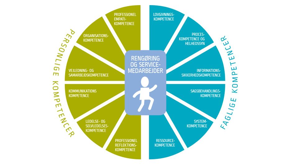 kompetencer