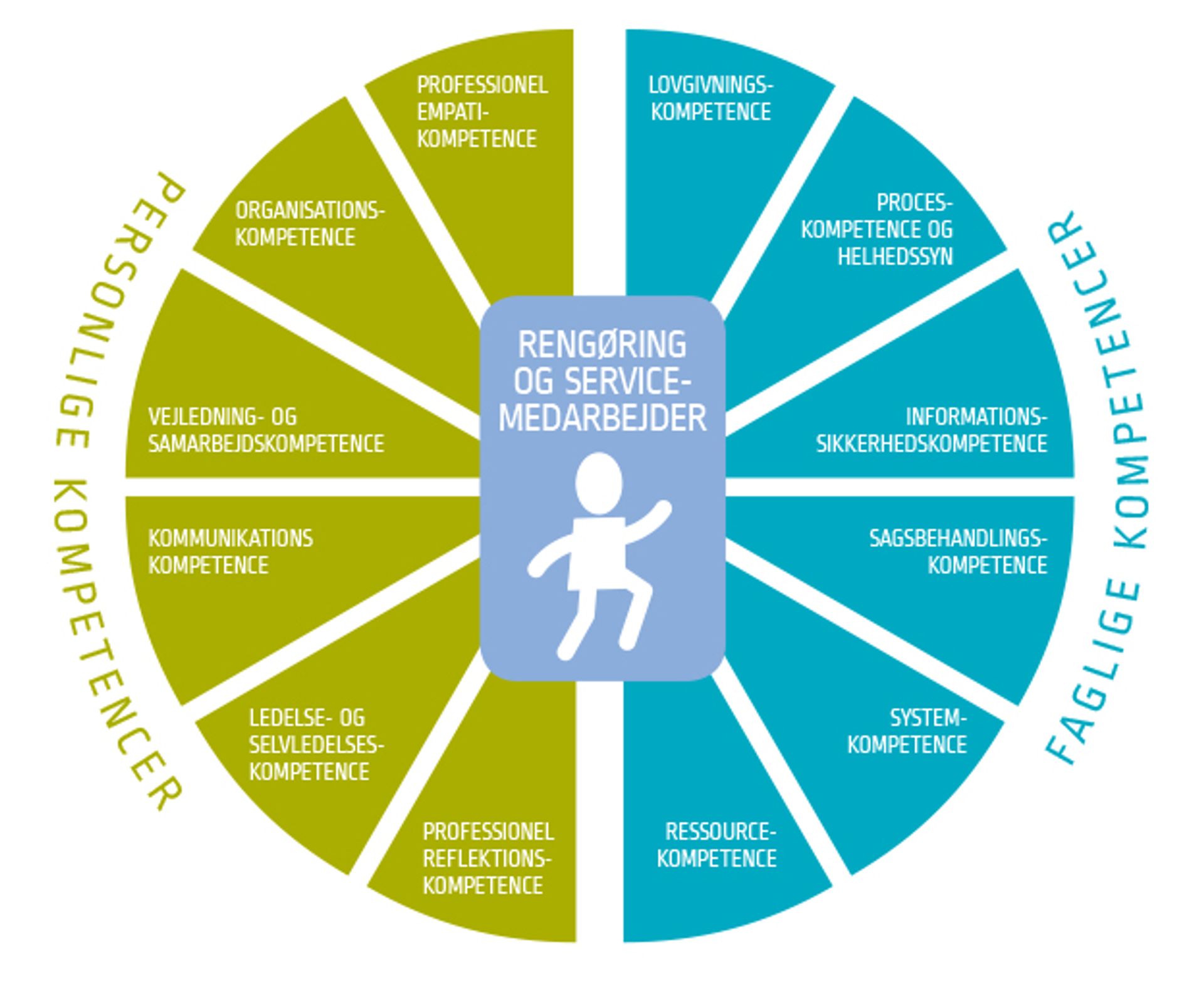 Kompetenceprofil for Rengøring og servicemedarbejder