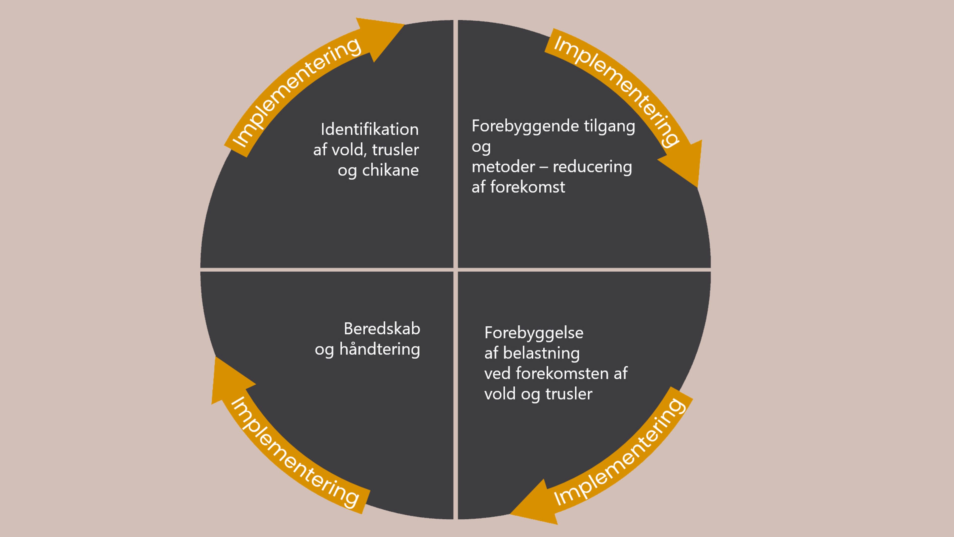 Helhedsmodellen: Vold, trusler og chikane forebygges ikke med ét værktøj