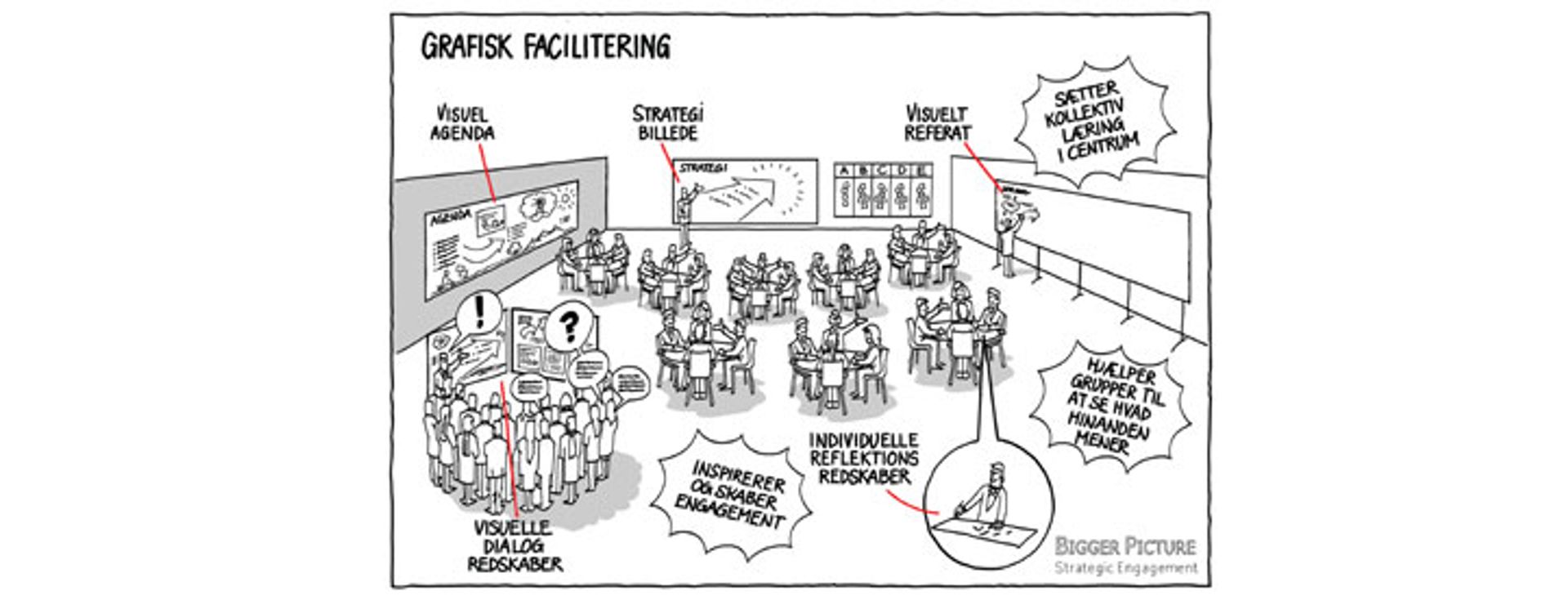 Tegninger skaber en bedre forståelse og konkretiserer ofte de komplekse spørgsmål