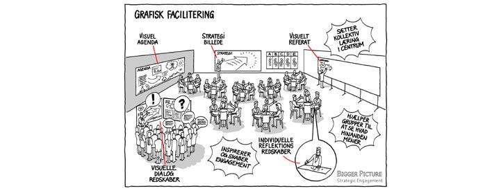 Tegninger skaber en bedre forståelse og konkretiserer ofte de komplekse spørgsmål