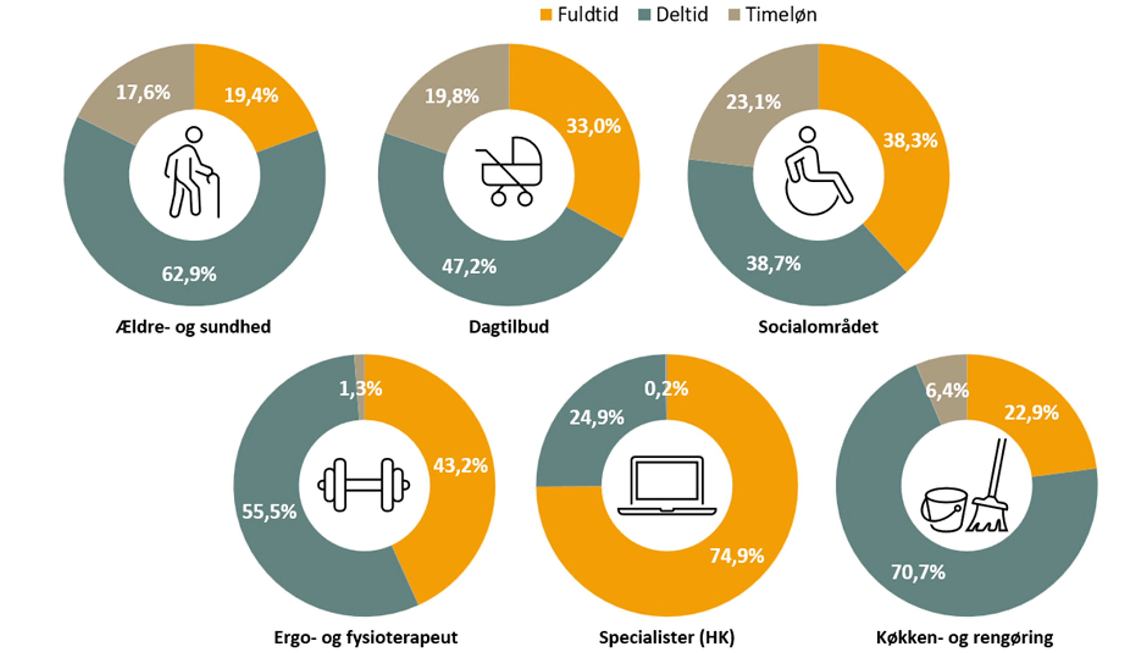 Data: Hvilke faggrupper er på deltid og fuldtid?