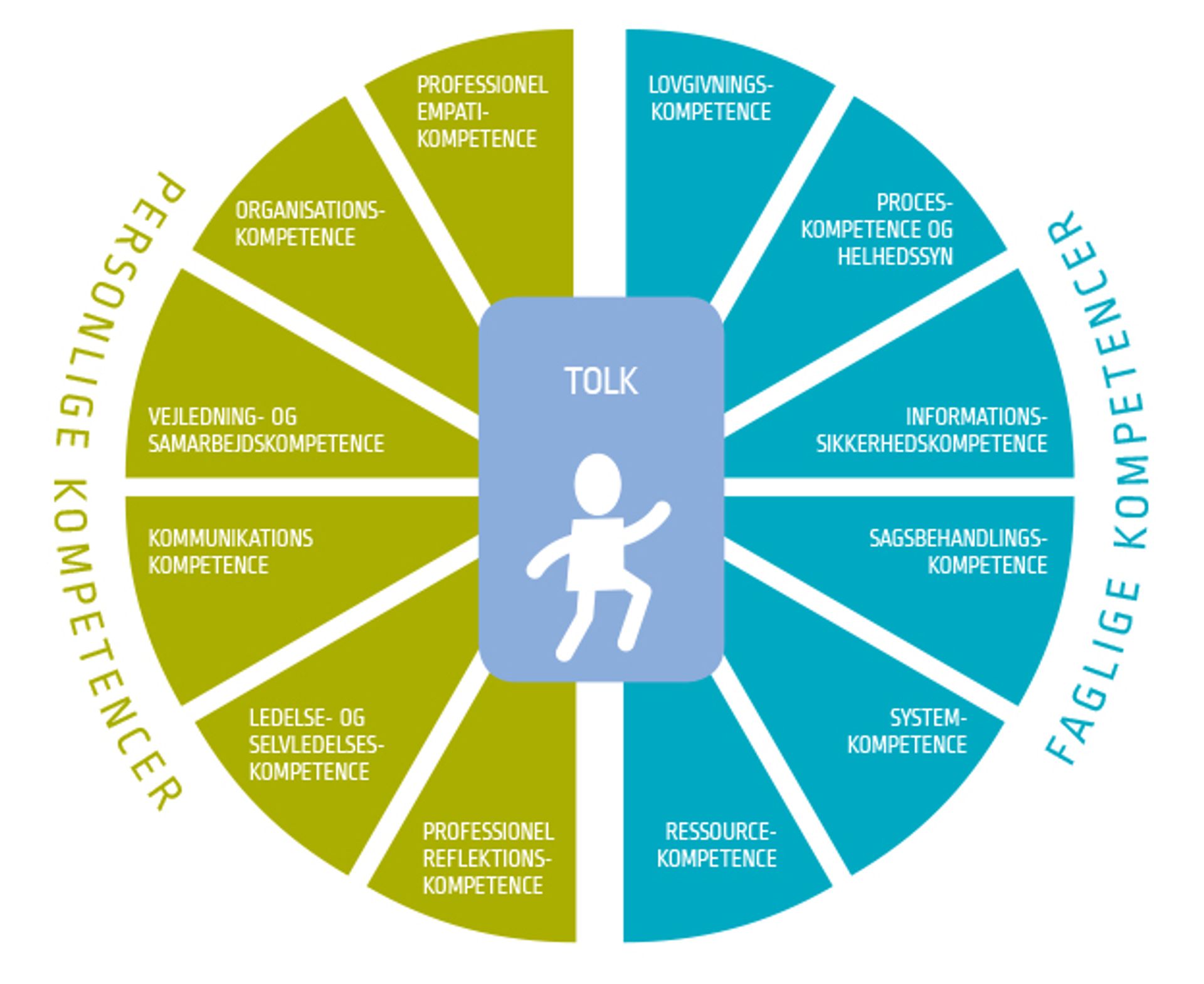 Kompetenceprofil for tolk