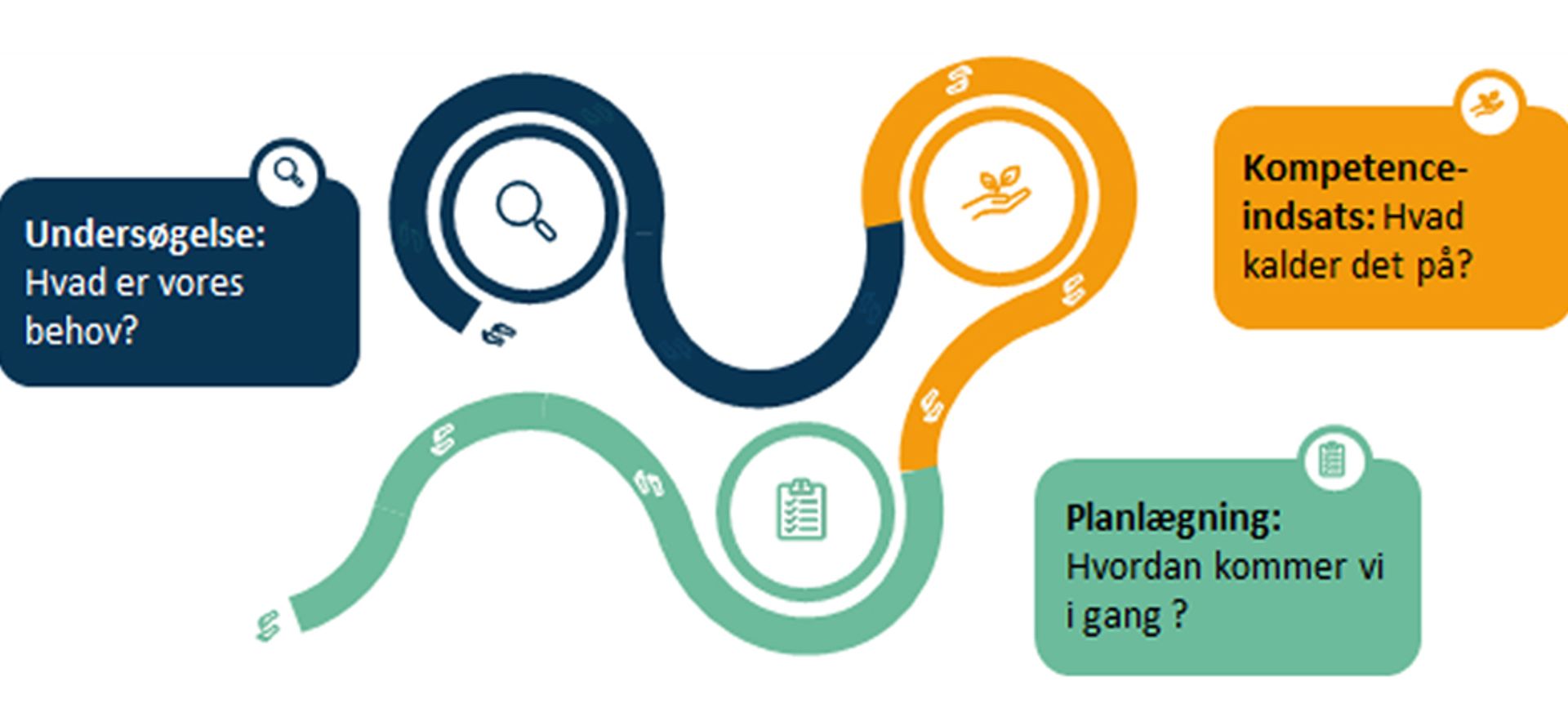 Dialogkort til strategisk kompetenceudvikling