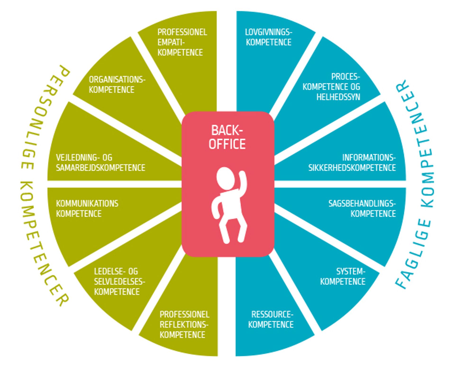 Kompetenceprofil for Backoffice