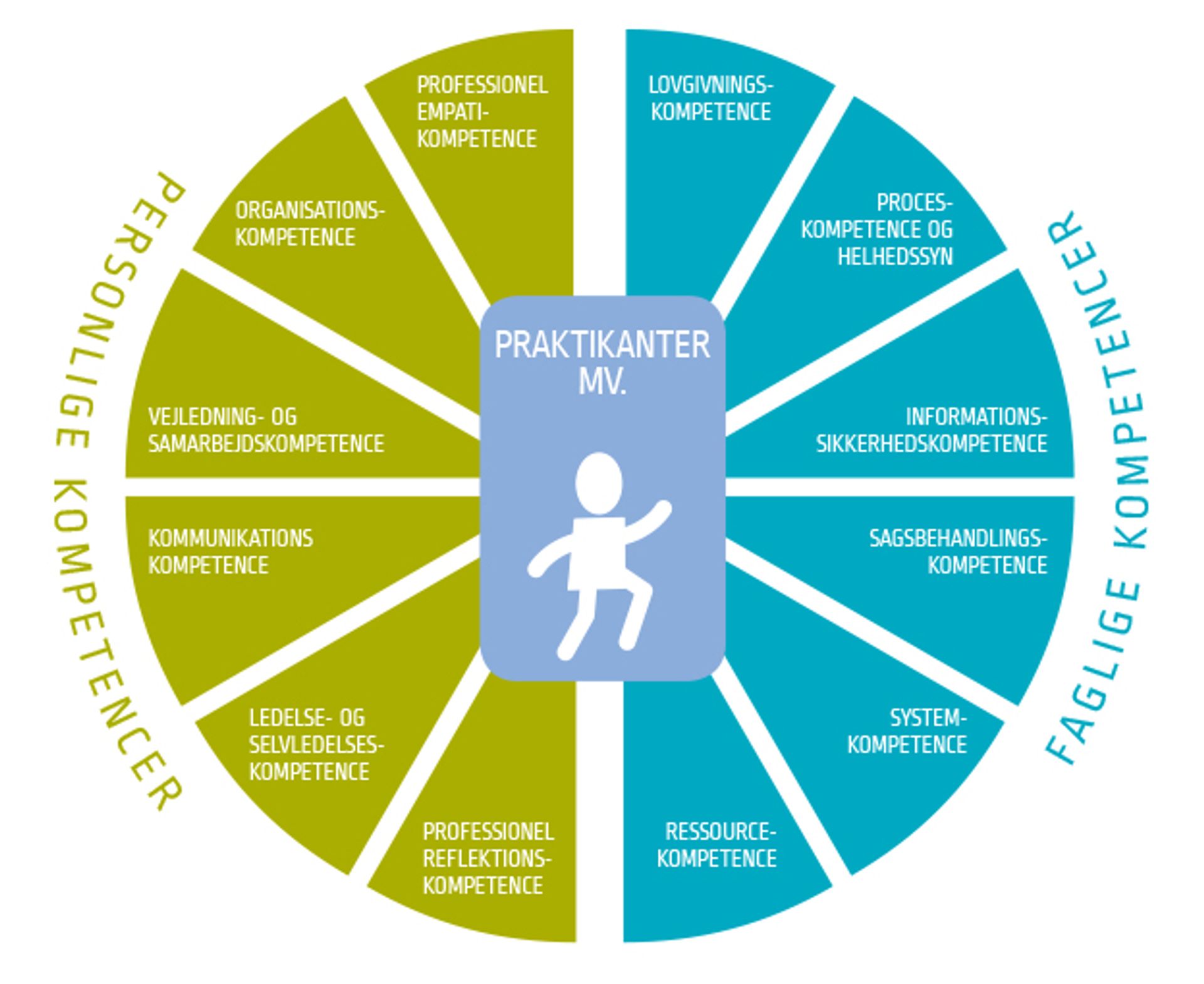Kompetenceprofil for Praktikanter