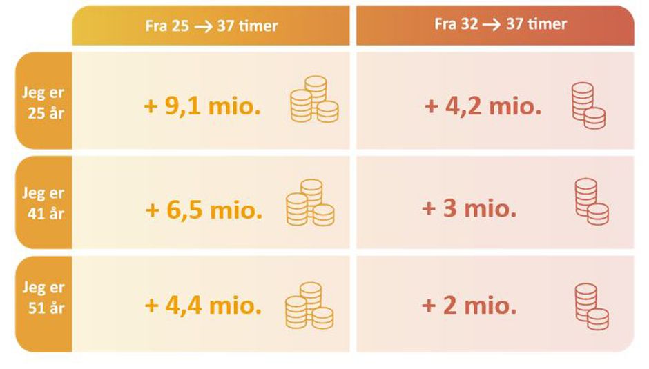 En fremtid med fuldtid