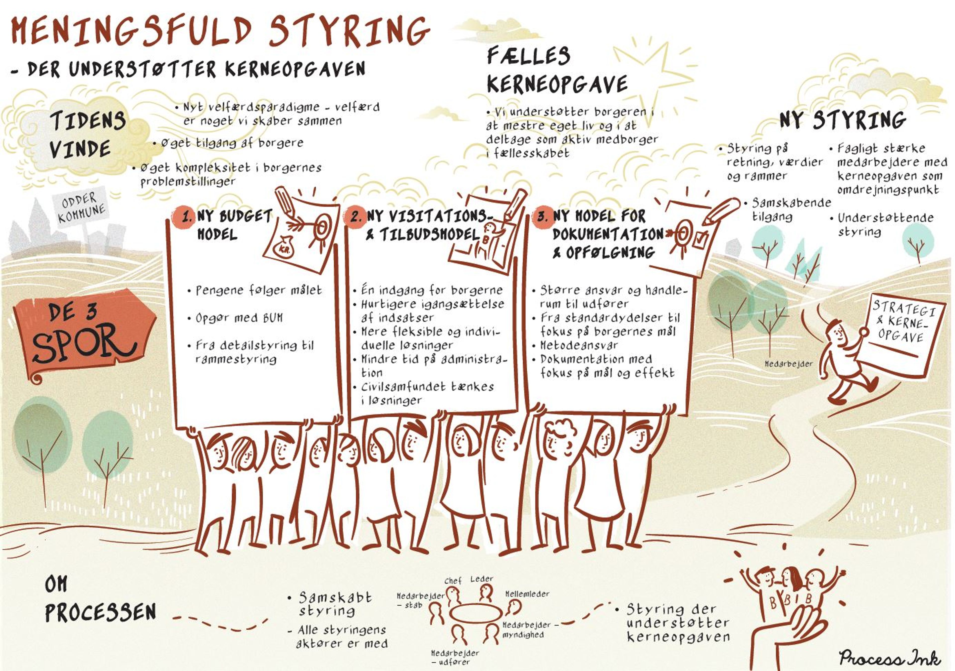 Tegning over ny styringsmodel