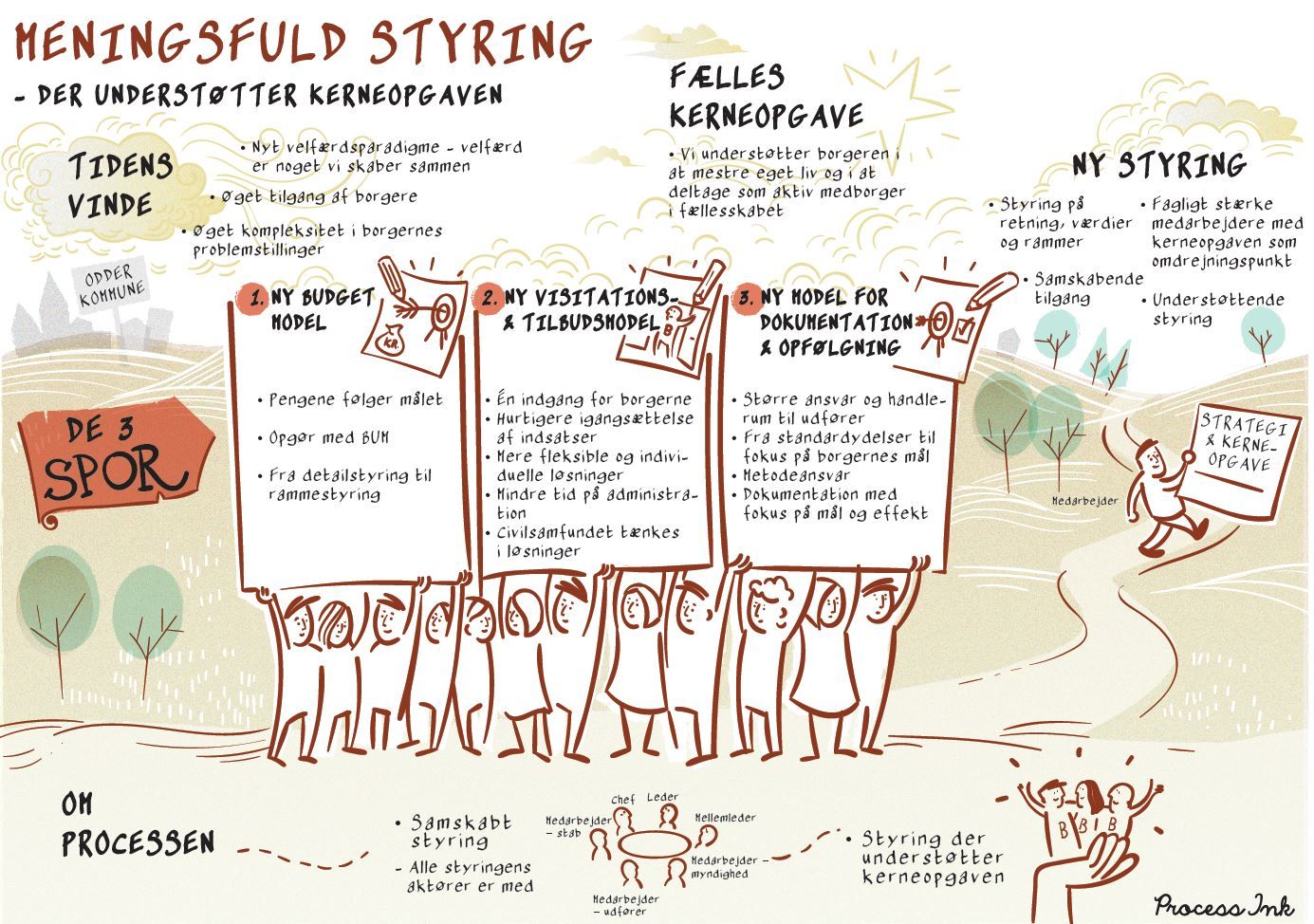 Tegning over ny styringsmodel