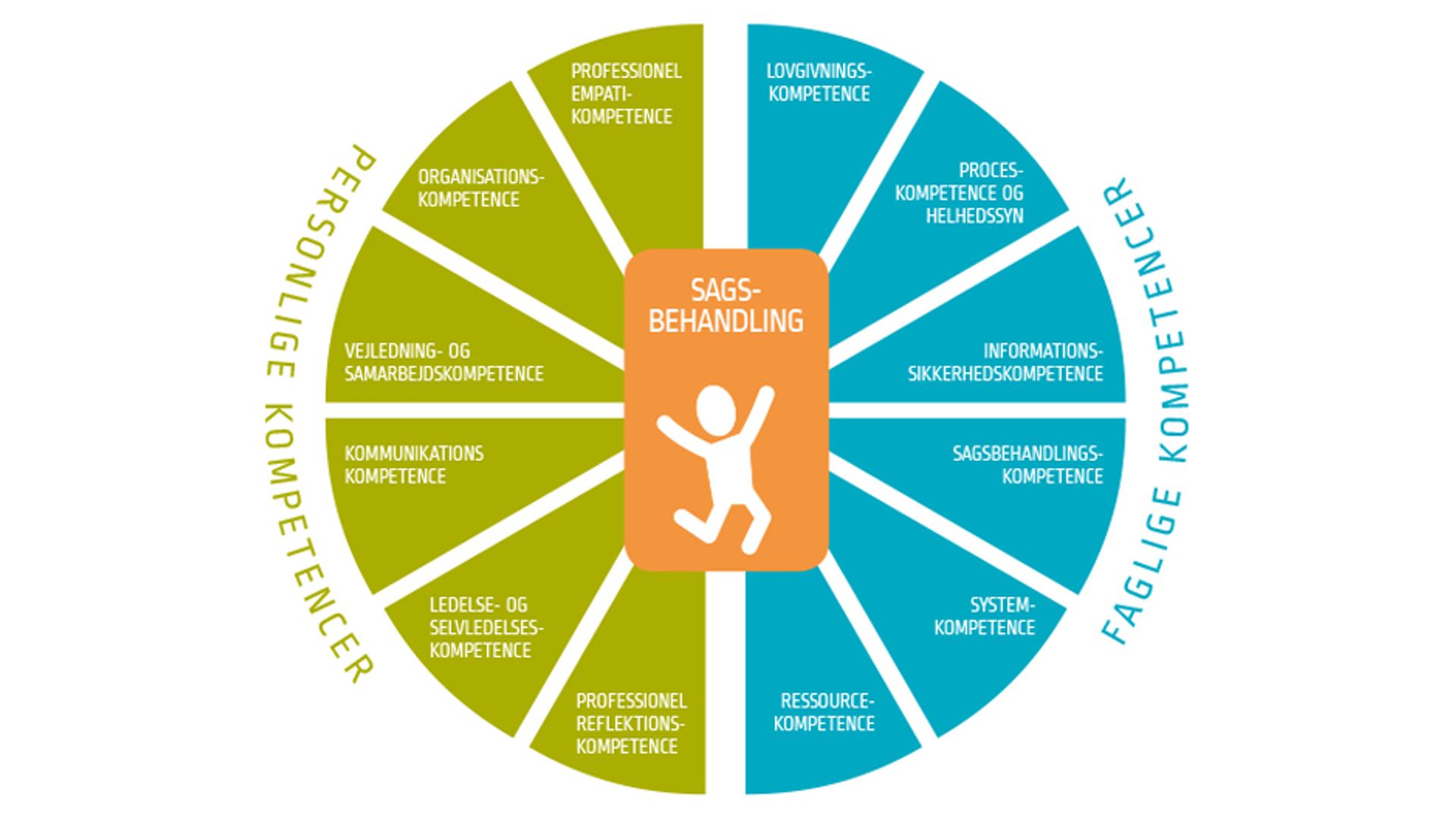 kompetenceprofiler