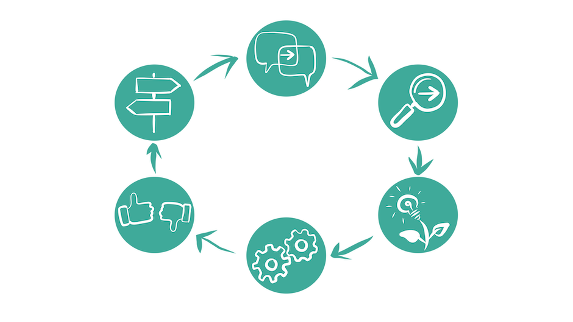 De seks trin i samskabt styring