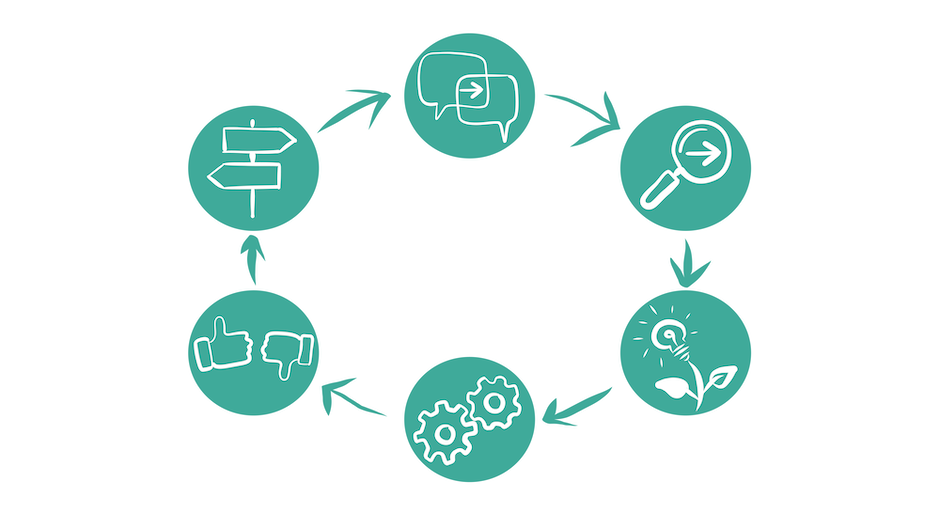 De seks trin i samskabt styring