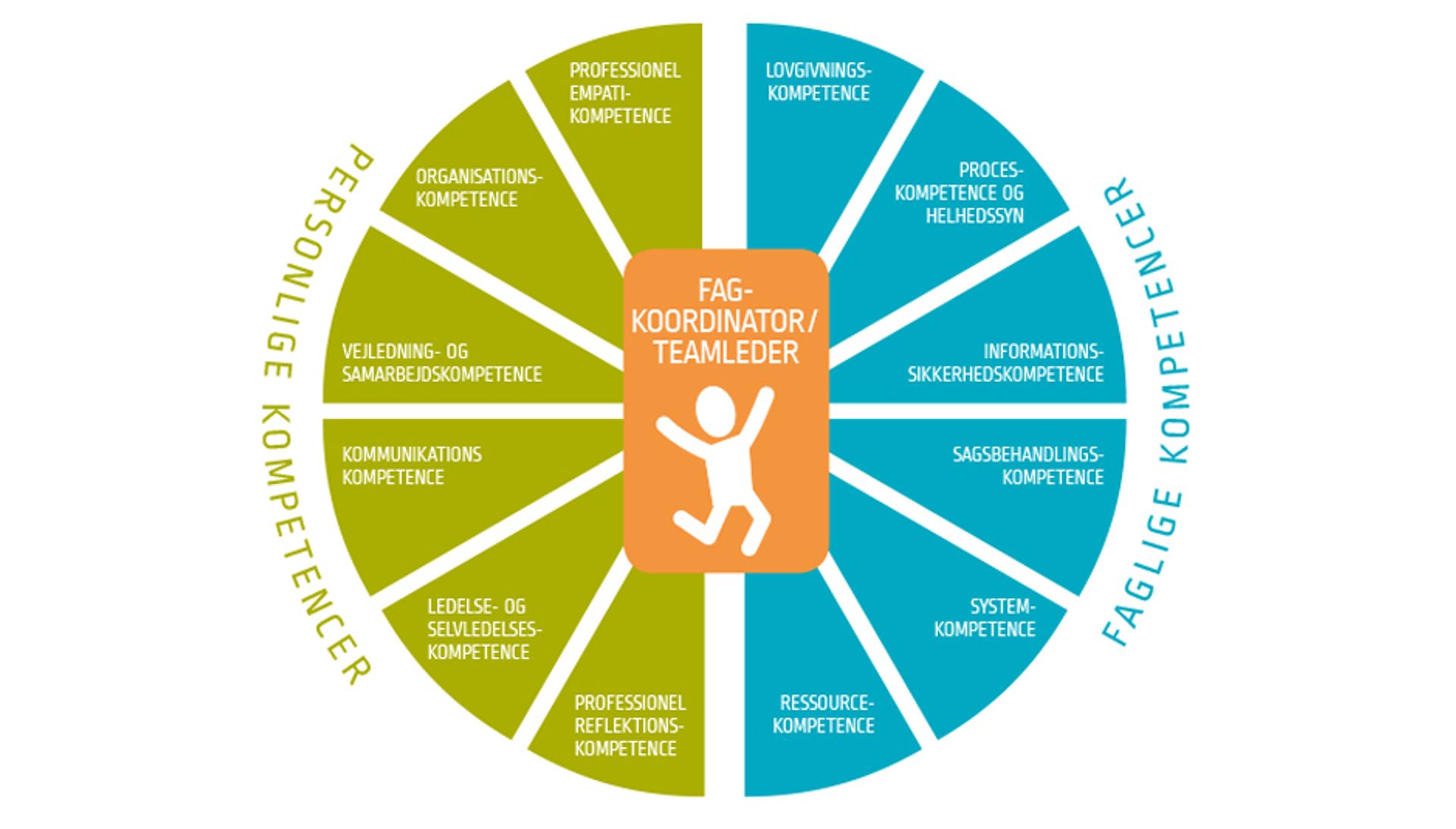 kompetenceprofil