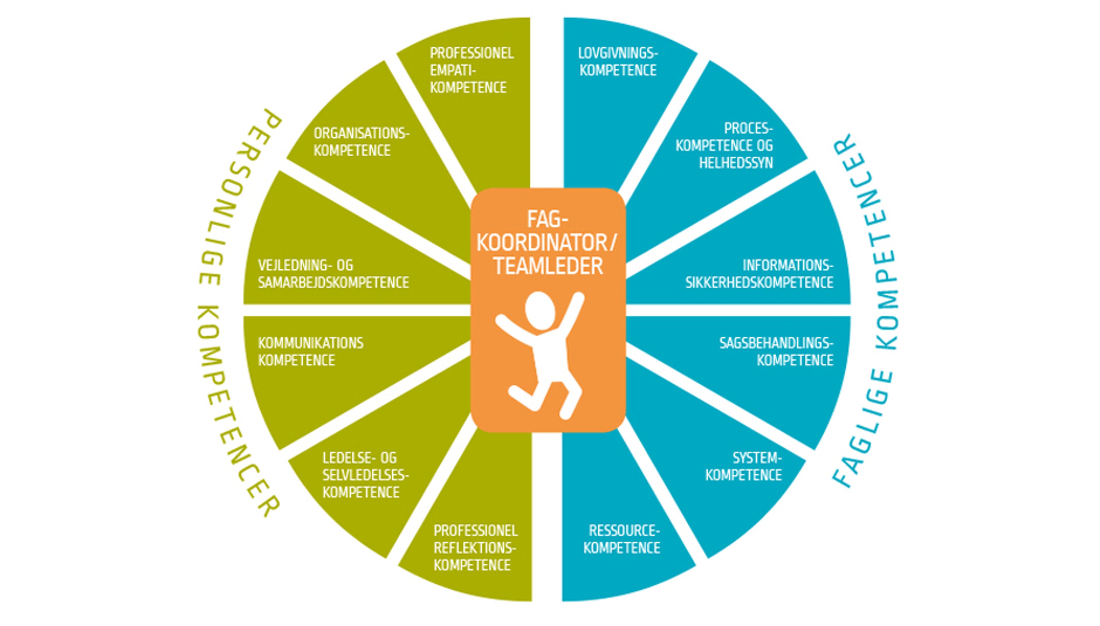 kompetenceprofil
