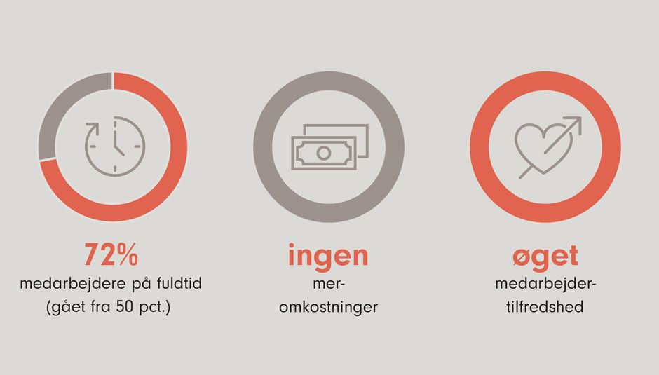 En fremtid med fuldtid