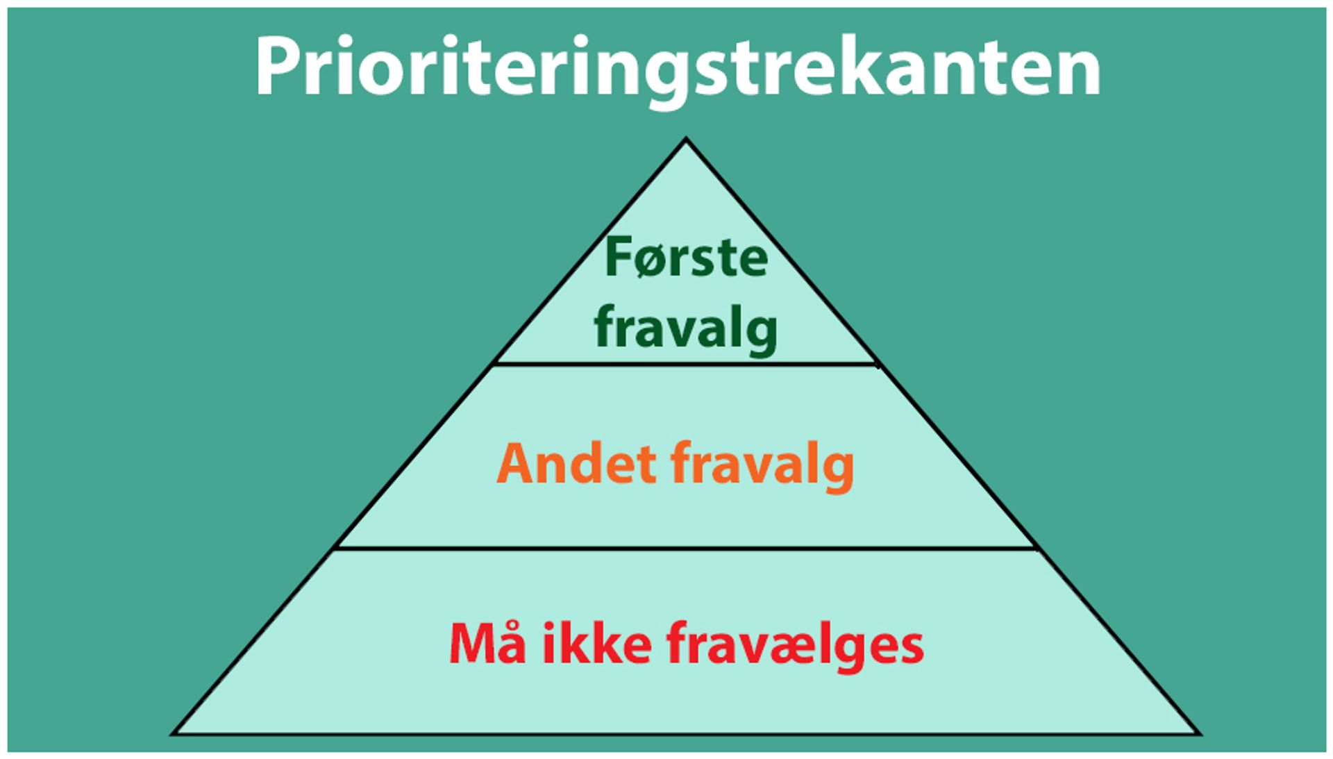 Prioriteringstrekanten