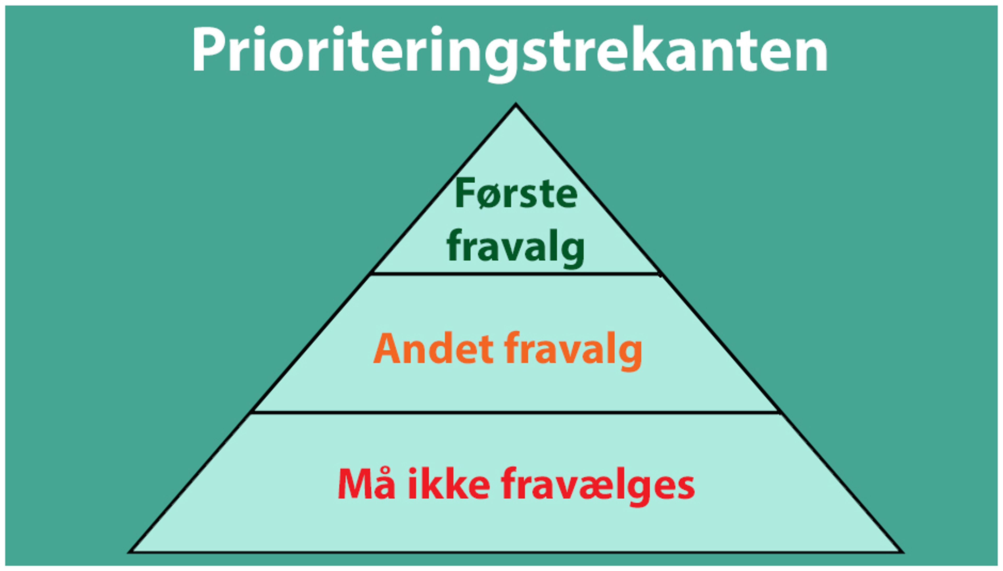Prioriteringstrekanten