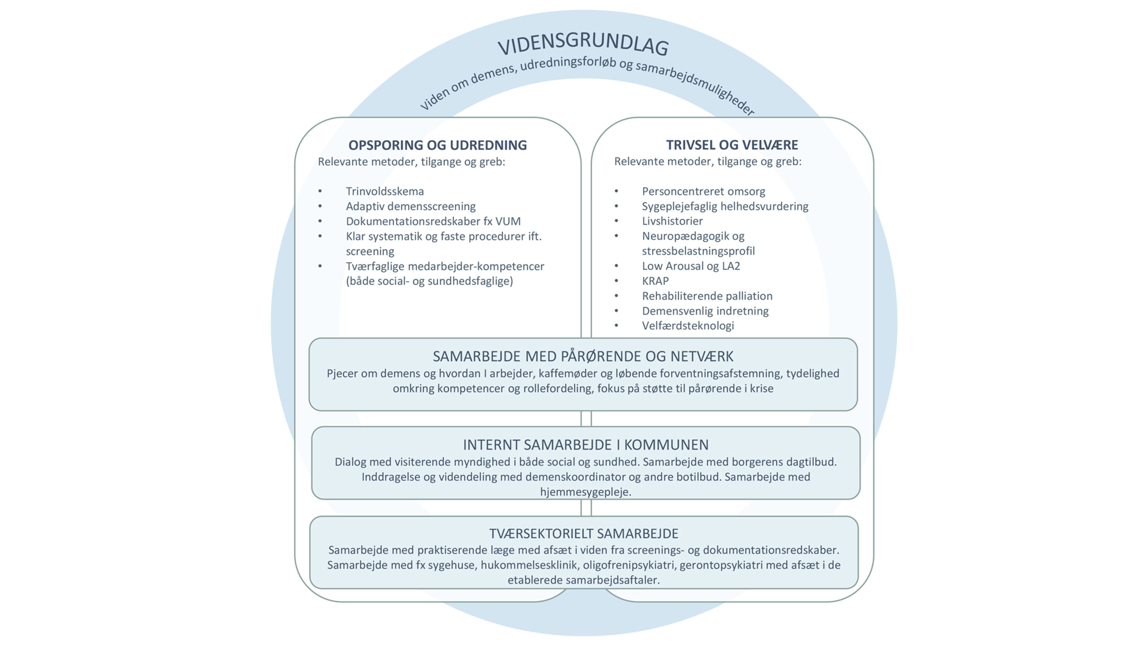 Hvad skal der til, for at borgere med udviklingshæmning og demens får den rette hjælp og støtte?
