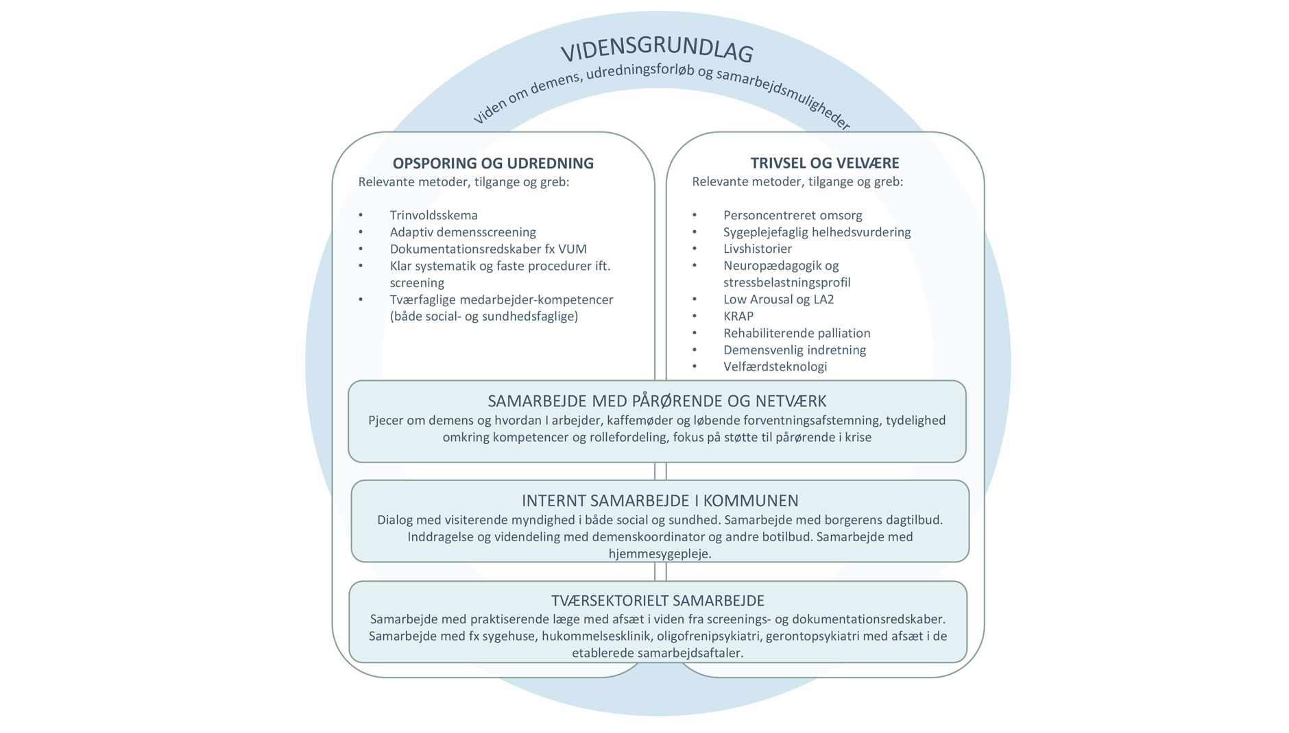 Hvad skal der til, for at borgere med udviklingshæmning og demens får den rette hjælp og støtte?