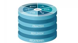 De seks videns- og kompetencefelter på beskæftigelsesområdet