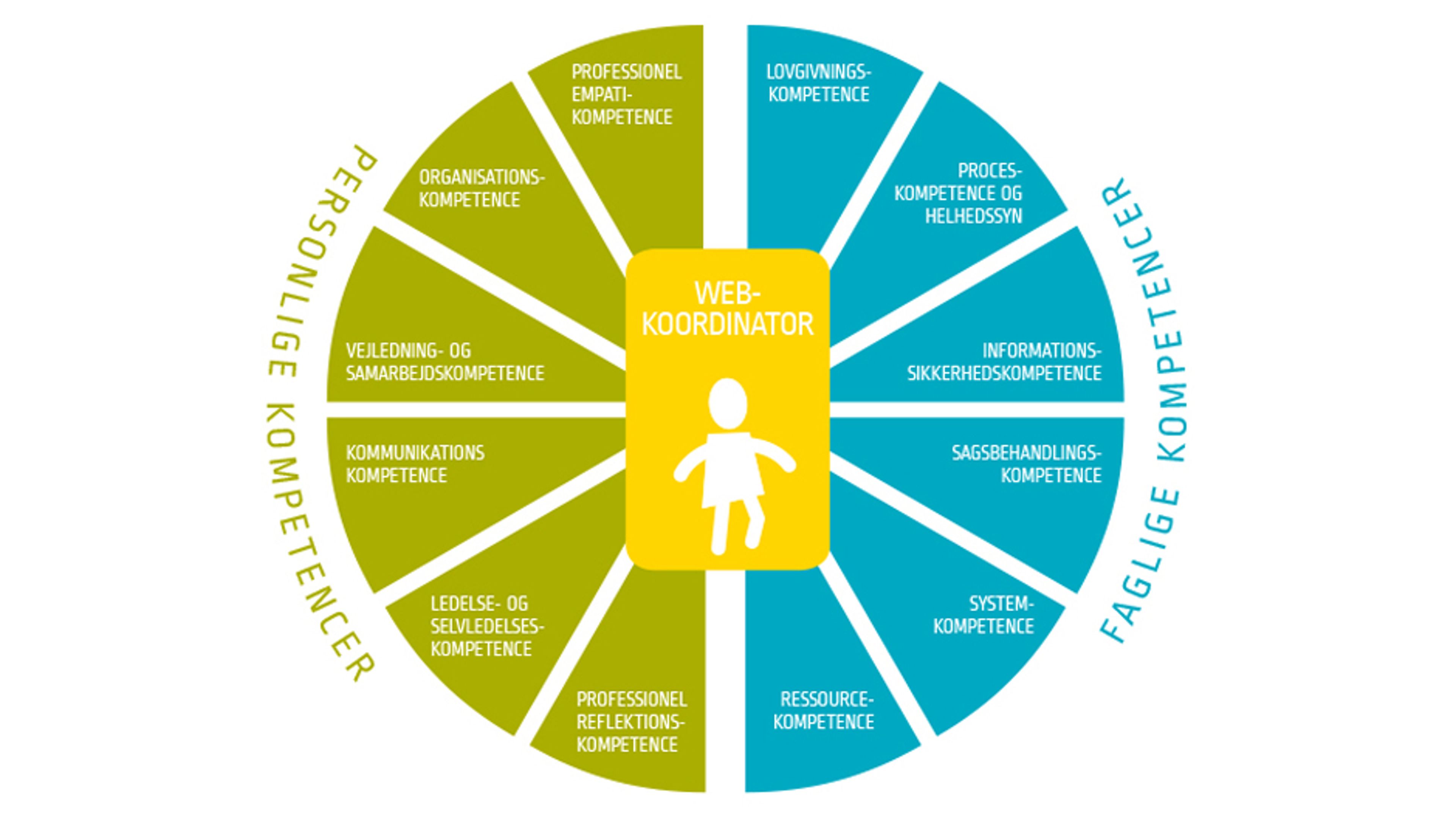 kompetencer