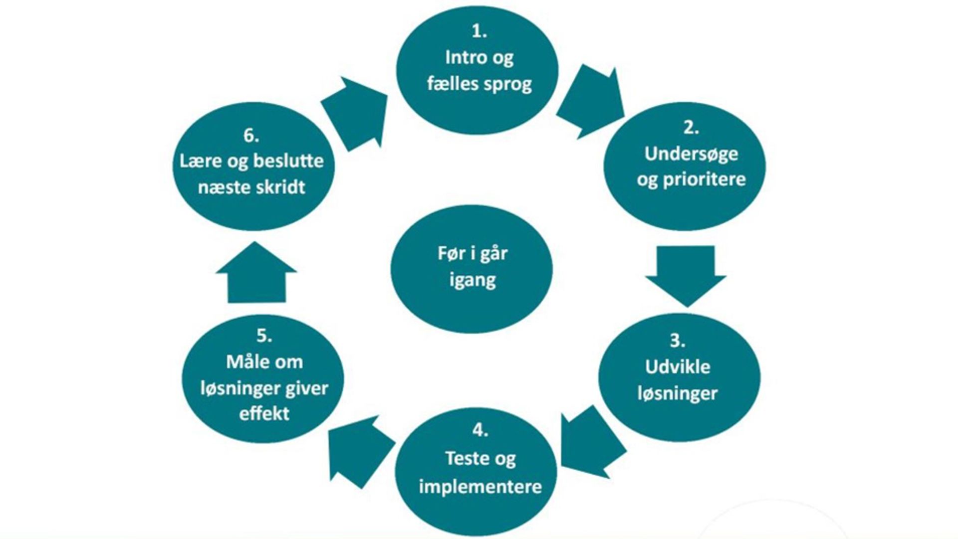 model samskabt styring