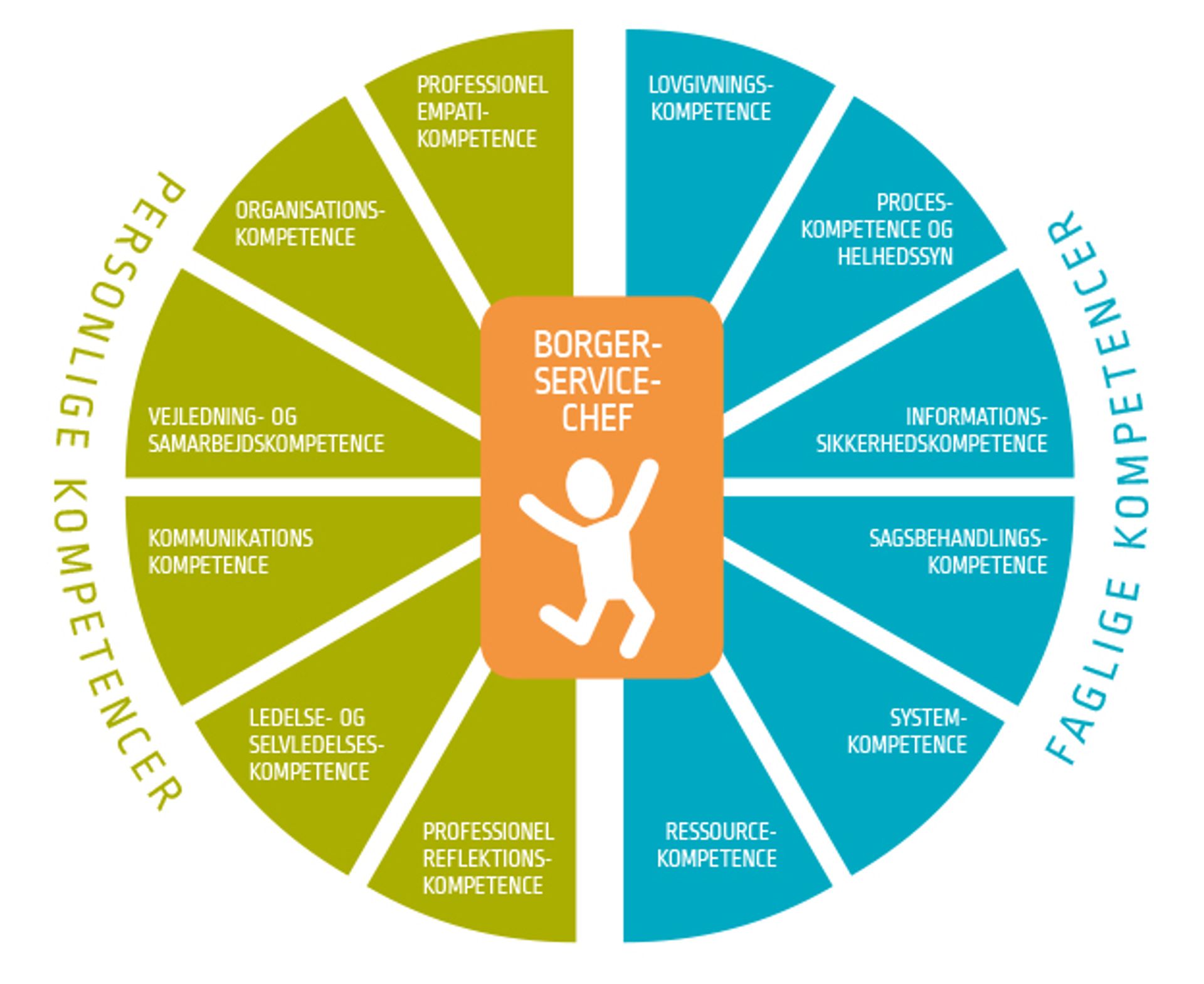 Kompetenceprofil for Borgerservicechef