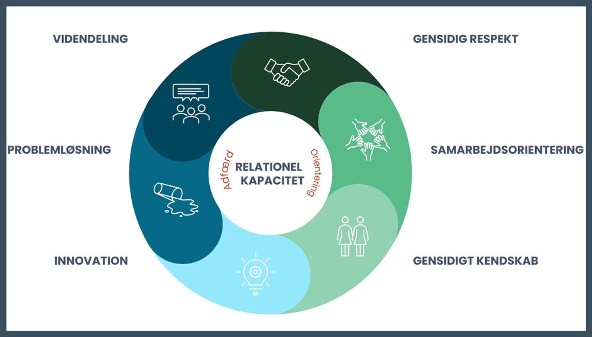 Relationel kapacitet