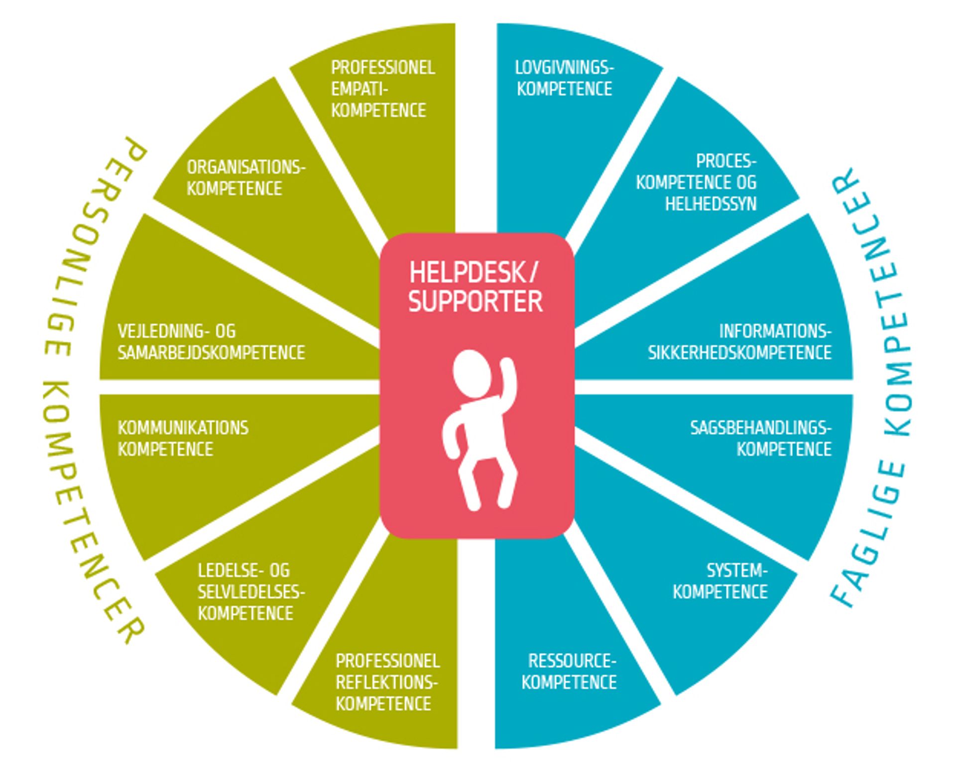 Kompetenceprofil for Helpdesk/Support