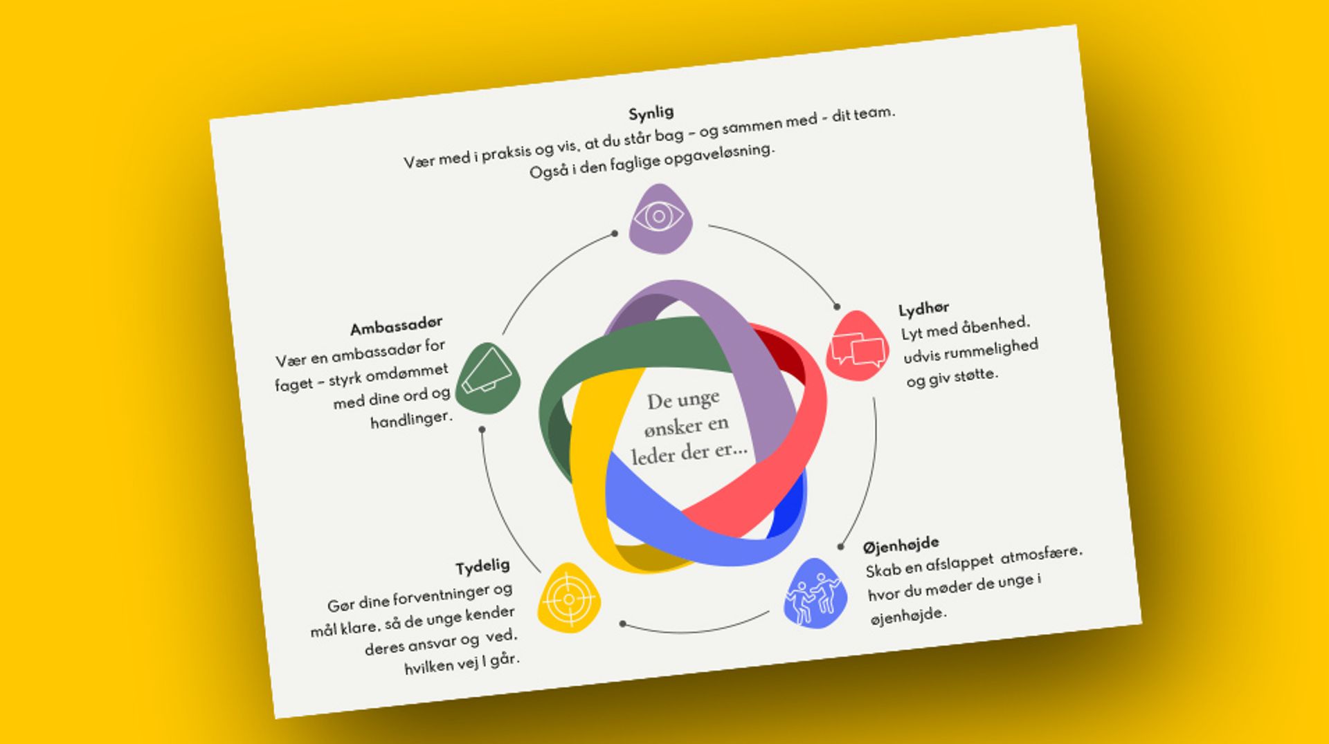 Ledelseshjul som plakat