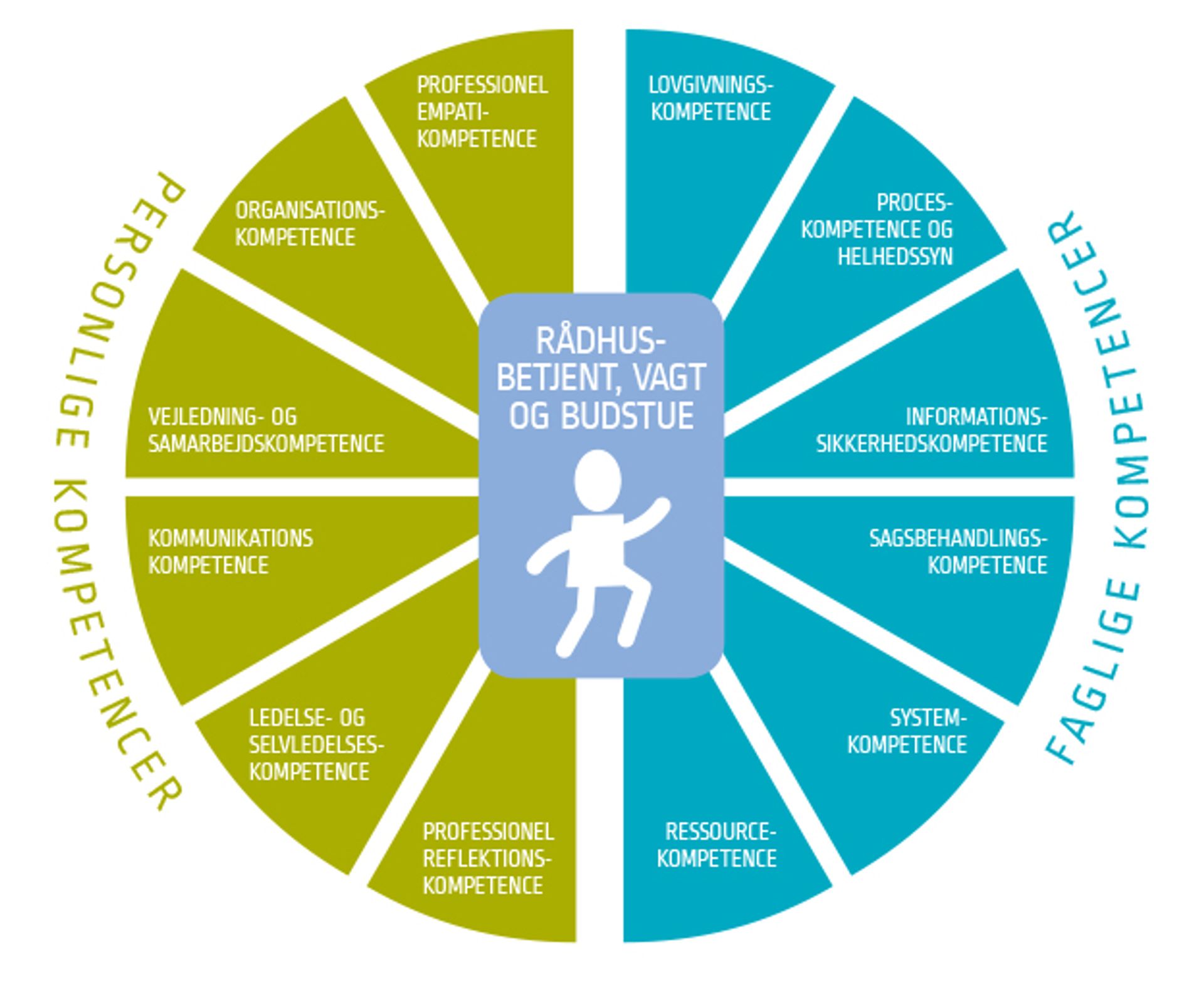 Kompetenceprofil for Rådhusbetjent, vagt og budstue