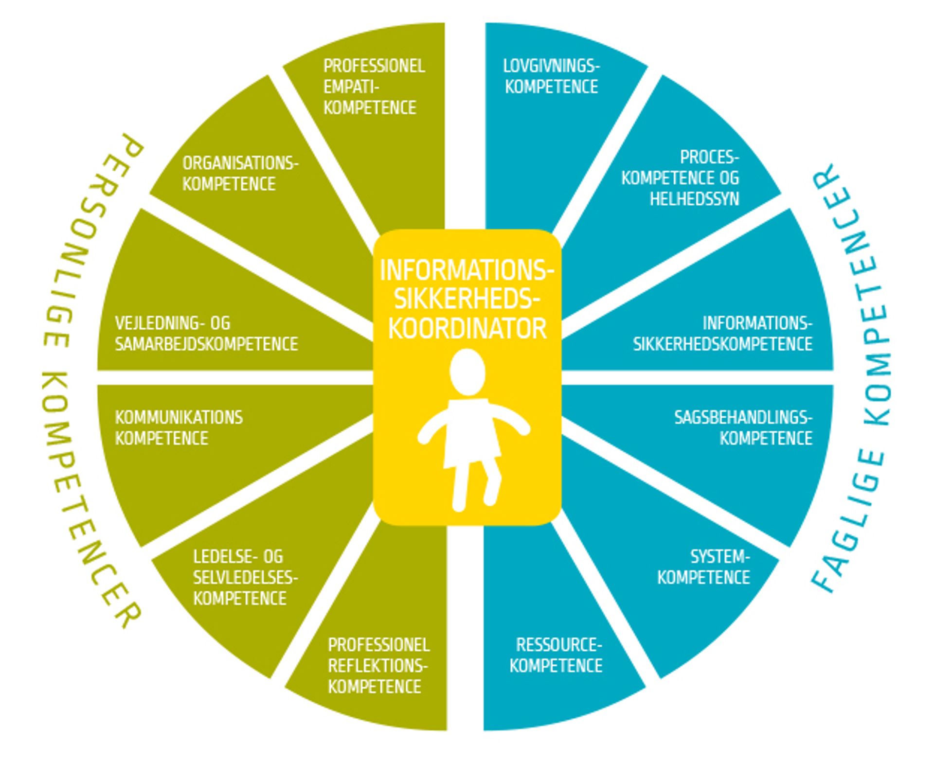 Kompetenceprofil for Informationssikkerhedskoordinator
