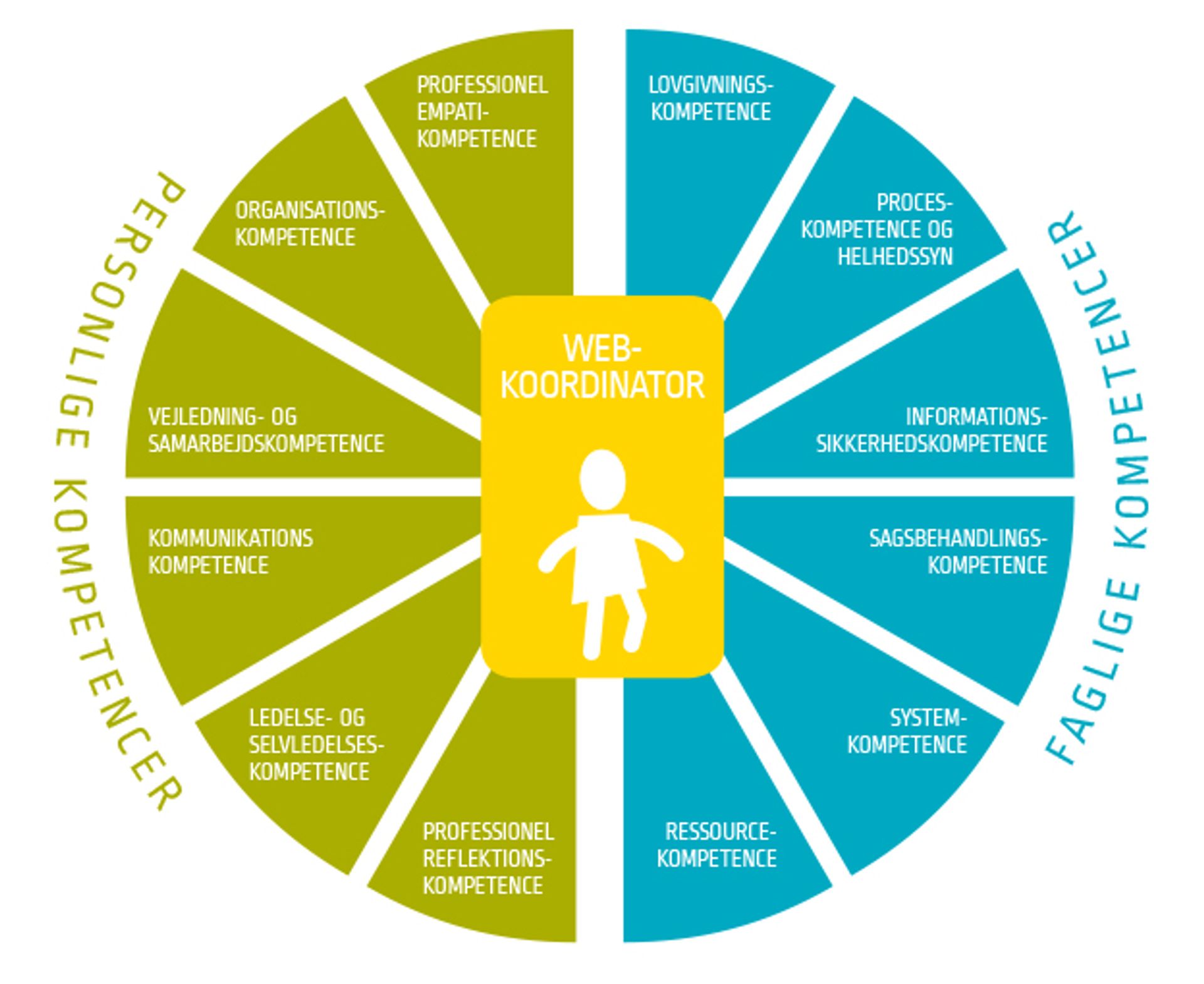 Kompetenceprofil for Webkoordinator