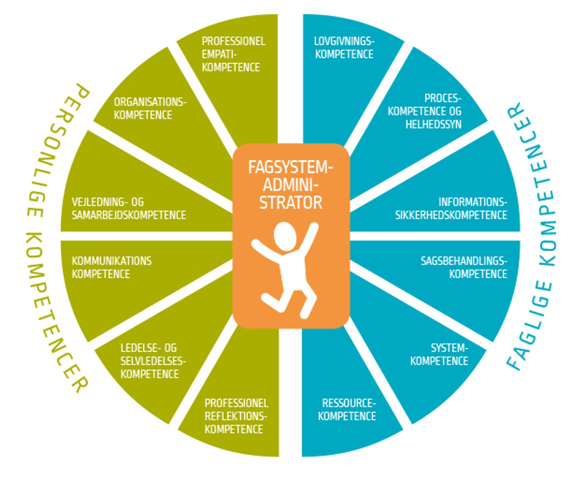 Kompetenceprofil for fagsystemadministrator